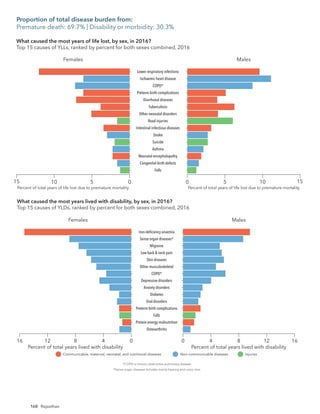168
Females
10 5 0 0 5 10
Falls
Congenital birth defects
Neonatal encephalopathy
Asthma
Suicide
Stroke
Intestinal infectious diseases
Road injuries
Other neonatal disorders
Tuberculosis
Diarrhoeal diseases
Preterm birth complications
COPD*
Ischaemic heart disease
Lower respiratory infections
Males
Percent of total years of life lost due to premature mortality Percent of total years of life lost due to premature mortality
*COPD is chronic obstructive pulmonary disease.
Communicable, maternal, neonatal, and nutritional diseases Non-communicable diseases Injuries
What caused the most years of life lost, by sex, in 2016?
Top 15 causes of YLLs, ranked by percent for both sexes combined, 2016
15 15
Females
4
8
12
16 0
Osteoarthritis
Protein-energy malnutrition
Falls
Preterm birth complications
Oral disorders
Diabetes
Anxiety disorders
Depressive disorders
COPD*
Other musculoskeletal
Skin diseases
Low back & neck pain
Migraine
Sense organ diseases*
Iron-deﬁciency anaemia
Males
4
0 8 12 16
Percent of total years lived with disability Percent of total years lived with disability
*COPD is chronic obstructive pulmonary disease.
*Sense organ diseases includes mainly hearing and vision loss.
Communicable, maternal, neonatal, and nutritional diseases Non-communicable diseases Injuries
What caused the most years lived with disability, by sex, in 2016?
Top 15 causes of YLDs, ranked by percent for both sexes combined, 2016
Proportion of total disease burden from:
Premature death: 69.7% | Disability or morbidity: 30.3%
Rajasthan
 