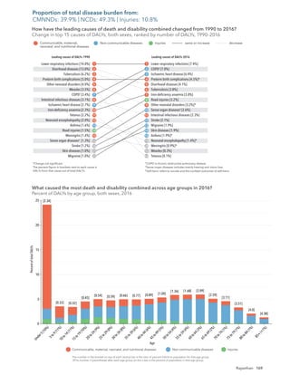 169
Rajasthan
Lower respiratory infections [7.4%]
COPD†
[7.0%]
Ischaemic heart disease [6.4%]
Preterm birth complications [4.5%]*
Diarrhoeal diseases [4.1%]
Tuberculosis [3.8%]
Iron-deﬁciency anaemia [3.8%]
Road injuries [3.2%]
Other neonatal disorders [3.2%]*
Sense organ diseases‡
[2.6%]
Intestinal infectious diseases [2.3%]
Stroke [2.1%]
Migraine [1.9%]
Skin diseases [1.9%]
Asthma [1.9%]*
Neonatal encephalopathy [1.4%]*
Meningitis [0.9%]*
Measles [0.3%]
Tetanus [0.1%]
Lower respiratory infections [14.0%]
Diarrhoeal diseases [13.0%]
Tuberculosis [6.2%]
Preterm birth complications [5.0%]
Other neonatal disorders [4.0%]
Measles [3.5%]
COPD†
[3.4%]
Intestinal infectious diseases [3.1%]
Ischaemic heart disease [2.7%]
Iron-deﬁciency anaemia [2.3%]
Tetanus [2.2%]
Neonatal encephalopathy [2.0%]
Asthma [1.6%]
Road injuries [1.5%]
Meningitis [1.4%]
Sense organ diseases‡
[1.3%]
Stroke [1.2%]
Skin diseases [1.0%]
Migraine [1.0%]
1
2
3
4
5
6
7
8
9
10
11
12
13
14
15
1
2
3
4
5
6
7
8
9
10
11
12
13
14
15
19
28
55
109
21
22
16
18
Leading causes of DALYs 1990
How have the leading causes of death and disability combined changed from 1990 to 2016?
Change in top 15 causes of DALYs, both sexes, ranked by number of DALYs, 1990–2016
Leading causes of DALYs 2016
Communicable, maternal,
neonatal, and nutritional diseases
Non-communicable diseases Injuries same or increase decrease
*Change not signiﬁcant.
The percent ﬁgure in brackets next to each cause is
DALYs from that cause out of total DALYs.
†
COPD is chronic obstructive pulmonary disease.
‡
Sense organ diseases includes mainly hearing and vision loss.
§
Self-harm refers to suicide and the nonfatal outcomes of self-harm.
[2.34]
[0.33] [0.32]
[0.45]
[0.54] [0.59] [0.66] [0.77] [0.89] [1.09]
[1.36] [1.68] [2.09]
[2.59]
[3.11]
[3.51]
[4.0]
[4.38]
The number in the bracket on top of each vertical bar is the ratio of percent DALYs to population for that age group.
.0The number in parentheses after each age group on the x-axis is the percent of population in that age group.
Communicable, maternal, neonatal, and nutritional diseases
Percent
of
total
DALYs
Age
Non-communicable diseases Injuries
What caused the most death and disability combined across age groups in 2016?
Percent of DALYs by age group, both sexes, 2016
U
n
d
e
r
5
(
1
0
%
)
5
t
o
9
(
1
1
%
)
1
0
t
o
1
4
(
1
1
%
)
1
5
t
o
1
9
(
1
0
%
)
2
0
t
o
2
4
(
9
%
)
2
5
t
o
2
9
(
8
%
)
3
0
t
o
3
4
(
8
%
)
3
5
t
o
3
9
(
6
%
)
4
0
t
o
4
4
(
6
%
)
4
5
t
o
4
9
(
5
%
)
5
0
t
o
5
4
(
4
%
)
5
5
t
o
5
9
(
4
%
)
6
0
t
o
6
4
(
3
%
)
6
5
t
o
6
9
(
2
%
)
7
0
t
o
7
4
(
1
%
)
7
5
t
o
7
9
(
1
%
)
8
0
t
o
8
4
(
1
%
)
8
5
+
(
<
1
%
)
0
20
25
5
10
15
How have the leading causes of death and disability combined changed from 1990 to 2016?
Change in top 15 causes of DALYs, both sexes, ranked by number of DALYs, 1990–2016
What caused the most death and disability combined across age groups in 2016?
Percent of DALYs by age group, both sexes, 2016
Proportion of total disease burden from:
CMNNDs: 39.9% | NCDs: 49.3% | Injuries: 10.8%
 