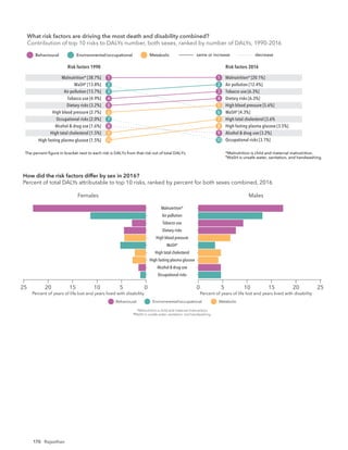 170 Rajasthan
What risk factors are driving the most death and disability combined?
Contribution of top 10 risks to DALYs number, both sexes, ranked by number of DALYs, 19
Risk factors 1990 Risk factors 2016
The percent ﬁgure in bracket next to each risk is DALYs from that risk out of total DALYs. *Malnutrition is child and maternal malnutrition.
†
WaSH is unsafe water, sanitation, and handwashing.
same or increase decrease
Behavioural Environmental/occupational Metabolic
Malnutrition* [38.7%]
WaSH†
[13.8%]
Air pollution [13.7%]
Tobacco use [4.9%]
Dietary risks [3.2%]
High blood pressure [2.7%]
Occupational risks [2.0%]
Alcohol & drug use [1.6%]
High total cholesterol [1.5%]
High fasting plasma glucose [1.5%]
Malnutrition* [20.1%]
Air pollution [12.4%]
Tobacco use [6.3%]
Dietary risks [6.3%]
High blood pressure [5.6%]
WaSH†
[4.3%]
High total cholesterol [3.6%
High fasting plasma glucose [3.5%]
Alcohol & drug use [3.2%]
Occupational risks [3.1%]
1
2
3
4
5
6
7
8
9
10
1
2
3
4
5
6
7
8
9
10
Risk factors 1990 Risk factors 2016
The percent ﬁgure in bracket next to each risk is DALYs from that risk out of total DALYs. *Malnutrition is child and maternal malnutrition.
†
WaSH is unsafe water, sanitation, and handwashing.
What risk factors are driving the most death and disability combined?
Contribution of top 10 risks to DALYs number, both sexes, ranked by number of DALYs, 1990-2016
same or increase decrease
Behavioural Environmental/occupational Metabolic
Malnutrition* [32.2%]
WaSH†
[15.2%]
Air pollution [7.7%]
Tobacco use [3.6%]
Dietary risks [2.3%]
High blood pressure [2.2%]
Occupational risks [1.9%]
Alcohol & drug use [1.6%]
High fasting plasma glucose [1.4%]
Impaired kidney function [0.9%]
Malnutrition* [14.8%]
Air pollution [5.1%]
High blood pressure [5.0%]
Tobacco use [4.9%]
Dietary risks [4.7%]
High fasting plasma glucose [4.0%]
WaSH†
[3.9%]
Alcohol & drug use [3.9%]
Occupational risks [2.6%]
Impaired kidney function [2.0%]
1
2
3
4
5
6
7
8
9
10
1
2
3
4
5
6
7
8
9
10
Females
Occupational risks
Alcohol & drug use
High fasting plasma glucose
High total cholesterol
WaSH†
High blood pressure
Dietary risks
Tobacco use
Air pollution
Malnutrition*
Males
10 20
0 5 15 25
15 5
25 20 10 0
Percent of years of life lost and years lived with disability Percent of years of life lost and years lived with disability
How did the risk factors differ by sex in 2016?
Percent of total DALYs attributable to top 10 risks, ranked by percent for both sexes combined, 2016
Behavioural Environmental/occupational Metabolic
*Malnutrition is child and maternal malnutrition.
†WaSH is unsafe water, sanitation, and handwashing.
What risk factors are driving the most death and disability combined?
Contribution of top 10 risks to DALYs number, both sexes, ranked by number of DALYs, 1990-2016
 