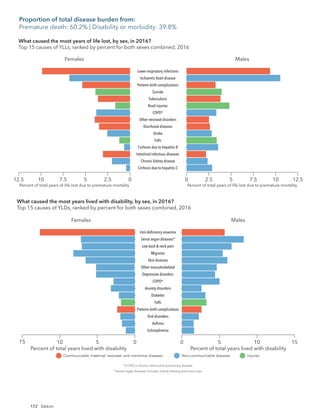 172
Females
7.5 5
10
12.5 2.5 0 0 5
2.5 10
7.5 12.5
Cirrhosis due to hepatitis C
Chronic kidney disease
Intestinal infectious diseases
Cirrhosis due to hepatitis B
Falls
Stroke
Diarrhoeal diseases
Other neonatal disorders
COPD*
Road injuries
Tuberculosis
Suicide
Preterm birth complications
Ischaemic heart disease
Lower respiratory infections
Males
Percent of total years of life lost due to premature mortality Percent of total years of life lost due to premature mortality
*COPD is chronic obstructive pulmonary disease.
Communicable, maternal, neonatal, and nutritional diseases Non-communicable diseases Injuries
What caused the most years of life lost, by sex, in 2016?
Top 15 causes of YLLs, ranked by percent for both sexes combined, 2016
Females
5
10 0
Schizophrenia
Asthma
Oral disorders
Preterm birth complications
Falls
Diabetes
Anxiety disorders
COPD*
Depressive disorders
Other musculoskeletal
Skin diseases
Migraine
Low back & neck pain
Sense organ diseases*
Iron-deﬁciency anaemia
Males
5
0 10
Percent of total years lived with disability Percent of total years lived with disability
*COPD is chronic obstructive pulmonary disease.
*Sense organ diseases includes mainly hearing and vision loss.
Communicable, maternal, neonatal, and nutritional diseases Non-communicable diseases Injuries
15 15
What caused the most years lived with disability, by sex, in 2016?
Top 15 causes of YLDs, ranked by percent for both sexes combined, 2016
Proportion of total disease burden from:
Premature death: 60.2% | Disability or morbidity: 39.8%
Sikkim
 