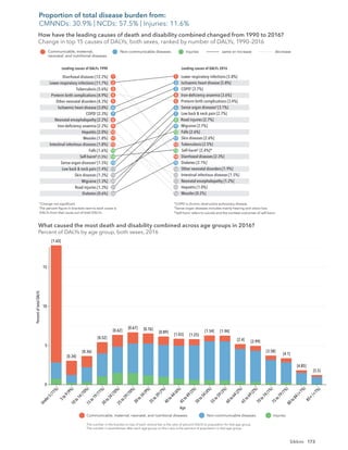 173
Sikkim
Lower respiratory infections [5.8%]
Ischaemic heart disease [5.8%]
COPD†
[3.7%]
Iron-deﬁciency anaemia [3.6%]
Preterm birth complications [3.4%]
Sense organ diseases‡
[3.1%]
Low back & neck pain [2.7%]
Road injuries [2.7%]
Migraine [2.7%]
Falls [2.6%]
Skin diseases [2.6%]
Tuberculosis [2.5%]
Self-harm§
[2.4%]*
Diarrhoeal diseases [2.3%]
Diabetes [2.1%]
Other neonatal disorders [1.9%]
Intestinal infectious diseases [1.5%]
Neonatal encephalopathy [1.2%]
Hepatitis [1.0%]
Measles [0.2%]
Diarrhoeal diseases [12.2%]
Lower respiratory infections [11.7%]
Tuberculosis [5.6%]
Preterm birth complications [4.9%]
Other neonatal disorders [4.3%]
Ischaemic heart disease [3.0%]
COPD†
[2.3%]
Neonatal encephalopathy [2.2%]
Iron-deﬁciency anaemia [2.2%]
Hepatitis [2.0%]
Measles [1.8%]
Intestinal infectious diseases [1.8%]
Falls [1.6%]
Self-harm§
[1.5%]
Sense organ diseases‡
[1.5%]
Low back & neck pain [1.4%]
Skin diseases [1.3%]
Migraine [1.3%]
Road injuries [1.3%]
Diabetes [0.6%]
1
2
3
4
5
6
7
8
9
10
11
12
13
14
15
1
2
3
4
5
6
7
8
9
10
11
12
13
14
15
18
22
25
30
76
36
20
21
17
19
Leading causes of DALYs 1990
How have the leading causes of death and disability combined changed from 1990 to 2016?
Change in top 15 causes of DALYs, both sexes, ranked by number of DALYs, 1990–2016
Leading causes of DALYs 2016
Communicable, maternal,
neonatal, and nutritional diseases
Non-communicable diseases Injuries same or increase decrease
*Change not signiﬁcant.
The percent ﬁgure in brackets next to each cause is
DALYs from that cause out of total DALYs.
†
COPD is chronic obstructive pulmonary disease.
‡
Sense organ diseases includes mainly hearing and vision loss.
§
Self-harm refers to suicide and the nonfatal outcomes of self-harm.
[0.34]
[0.36]
[0.52]
[0.62]
[0.67] [0.76]
[0.89]
[1.03] [1.25]
[1.54] [1.94]
[2.4] [2.99]
[3.58]
[4.1]
[4.85]
[5.5]
The number in the bracket on top of each vertical bar is the ratio of percent DALYs to population for that age group.
The number in parentheses after each age group on the x-axis is the percent of population in that age group.
Communicable, maternal, neonatal, and nutritional diseases
Percent
of
total
DALYs
Age
Non-communicable diseases Injuries
What caused the most death and disability combined across age groups in 2016?
Percent of DALYs by age group, both sexes, 2016
[1.65]
U
n
d
e
r
5
(
1
1
%
)
5
t
o
9
(
9
%
)
1
0
t
o
1
4
(
1
0
%
)
1
5
t
o
1
9
(
1
1
%
)
2
0
t
o
2
4
(
1
0
%
)
2
5
t
o
2
9
(
1
0
%
)
3
0
t
o
3
4
(
9
%
)
3
5
t
o
3
9
(
7
%
)
4
0
t
o
4
4
(
6
%
)
4
5
t
o
4
9
(
5
%
)
5
0
t
o
5
4
(
4
%
)
5
5
t
o
5
9
(
3
%
)
6
0
t
o
6
4
(
2
%
)
6
5
t
o
6
9
(
2
%
)
7
0
t
o
7
4
(
1
%
)
7
5
t
o
7
9
(
1
%
)
8
0
t
o
8
4
(
<
1
%
)
8
5
+
(
<
1
%
)
0
5
10
15
How have the leading causes of death and disability combined changed from 1990 to 2016?
Change in top 15 causes of DALYs, both sexes, ranked by number of DALYs, 1990–2016
What caused the most death and disability combined across age groups in 2016?
Percent of DALYs by age group, both sexes, 2016
Proportion of total disease burden from:
CMNNDs: 30.9% | NCDs: 57.5% | Injuries: 11.6%
 