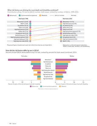 174 Sikkim
What risk factors are driving the most death and disability combined?
Contribution of top 10 risks to DALYs number, both sexes, ranked by number of DALYs, 19
Risk factors 1990 Risk factors 2016
The percent ﬁgure in bracket next to each risk is DALYs from that risk out of total DALYs. *Malnutrition is child and maternal malnutrition.
†
WaSH is unsafe water, sanitation, and handwashing.
Risk factors 1990 Risk factors 2016
same or increase decrease
Behavioural Environmental/occupational Metabolic
Malnutrition* [33.9%]
WaSH†
[12.0%]
Air pollution [10.1%]
Tobacco use [5.0%]
High blood pressure [3.9%]
Dietary risks [3.7%]
Occupational risks [2.3%]
Alcohol & drug use [1.9%]
High fasting plasma glucose [1.8%]
High total cholesterol [1.4%]
Malnutrition* [14.1%]
High blood pressure [6.9%]
Air pollution [6.2%]
Dietary risks [5.6%]
Tobacco use [5.6%]
High fasting plasma glucose [4.7%]
Alcohol & drug use [4.2%]
High body-mass index [3.8%]
Occupational risks [3.2%]
High total cholesterol [2.8%]
1
2
3
4
5
6
7
8
9
10
1
2
3
4
5
6
7
8
9
10
High body-mass index [0.8%] WaSH†
[1.8%]
12 12
Risk factors 1990 Risk factors 2016
The percent ﬁgure in bracket next to each risk is DALYs from that risk out of total DALYs. *Malnutrition is child and maternal malnutrition.
†
WaSH is unsafe water, sanitation, and handwashing.
What risk factors are driving the most death and disability combined?
Contribution of top 10 risks to DALYs number, both sexes, ranked by number of DALYs, 1990-2016
same or increase decrease
Behavioural Environmental/occupational Metabolic
Malnutrition* [32.2%]
WaSH†
[15.2%]
Air pollution [7.7%]
Tobacco use [3.6%]
Dietary risks [2.3%]
High blood pressure [2.2%]
Occupational risks [1.9%]
Alcohol & drug use [1.6%]
High fasting plasma glucose [1.4%]
Impaired kidney function [0.9%]
Malnutrition* [14.8%]
Air pollution [5.1%]
High blood pressure [5.0%]
Tobacco use [4.9%]
Dietary risks [4.7%]
High fasting plasma glucose [4.0%]
WaSH†
[3.9%]
Alcohol & drug use [3.9%]
Occupational risks [2.6%]
Impaired kidney function [2.0%]
1
2
3
4
5
6
7
8
9
10
1
2
3
4
5
6
7
8
9
10
Females
High total cholesterol
Occupational risks
High body-mass index
Alcohol & drug use
High fasting plasma glucose
Tobacco use
Dietary risks
Air pollution
High blood pressure
Malnutrition*
Males
15
0 5 10
10 5
15 0
Percent of years of life lost and years lived with disability Percent of years of life lost and years lived with disability
How did the risk factors differ by sex in 2016?
Percent of total DALYs attributable to top 10 risks, ranked by percent for both sexes combined, 2016
Behavioural Environmental/occupational Metabolic
*Malnutrition is child and maternal malnutrition.
What risk factors are driving the most death and disability combined?
Contribution of top 10 risks to DALYs number, both sexes, ranked by number of DALYs, 1990-2016
 
