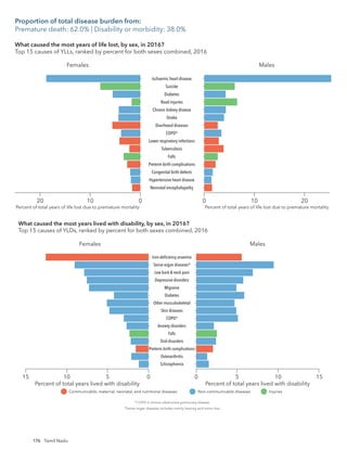 176
Females
20 10 0
Neonatal encephalopathy
Hypertensive heart disease
Congenital birth defects
Preterm birth complications
Falls
Tuberculosis
Lower respiratory infections
COPD*
Diarrhoeal diseases
Stroke
Chronic kidney disease
Road injuries
Diabetes
Suicide
Ischaemic heart disease
Males
0 10 20
Percent of total years of life lost due to premature mortality Percent of total years of life lost due to premature mortality
*COPD is chronic obstructive pulmonary disease.
Communicable, maternal, neonatal, and nutritional diseases Non-communicable diseases Injuries
What caused the most years of life lost, by sex, in 2016?
Top 15 causes of YLLs, ranked by percent for both sexes combined, 2016
Females
5
10 0
Schizophrenia
Osteoarthritis
Preterm birth complications
Oral disorders
Falls
Anxiety disorders
COPD*
Skin diseases
Other musculoskeletal
Diabetes
Migraine
Depressive disorders
Low back & neck pain
Sense organ diseases*
Iron-deﬁciency anaemia
Males
5
0 10
Percent of total years lived with disability Percent of total years lived with disability
*COPD is chronic obstructive pulmonary disease.
*Sense organ diseases includes mainly hearing and vision loss.
Communicable, maternal, neonatal, and nutritional diseases Non-communicable diseases Injuries
15 15
What caused the most years lived with disability, by sex, in 2016?
Top 15 causes of YLDs, ranked by percent for both sexes combined, 2016
Proportion of total disease burden from:
Premature death: 62.0% | Disability or morbidity: 38.0%
Tamil Nadu
 