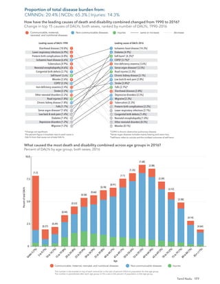 177
Tamil Nadu
Ischaemic heart disease [14.3%]
Diabetes [4.9%]
Self-harm§
[4.3%]*
COPD†
[3.7%]*
Iron-deﬁciency anaemia [3.6%]
Sense organ diseases‡
[3.5%]
Road injuries [3.3%]
Chronic kidney disease [3.1%]
Low back & neck pain [2.8%]
Stroke [2.8%]*
Falls [2.7%]*
Diarrhoeal diseases [2.8%]
Depressive disorders [2.5%]
Migraine [2.3%]
Tuberculosis [2.3%]
Preterm birth complications [2.2%]
Lower respiratory infections [2.1%]
Congenital birth defects [1.4%]
Neonatal encephalopathy [1.0%]
Other neonatal disorders [0.5%]
Measles [0.1%]
Diarrhoeal diseases [10.8%]
Lower respiratory infections [6.9%]
Preterm birth complications [6.8%]
Ischaemic heart disease [6.6%]
Tuberculosis [4.9%]
Neonatal encephalopathy [4.6%]
Congenital birth defects [3.7%]
Self-harm§
[3.6%]
Measles [2.6%]
COPD†
[2.5%]
Iron-deﬁciency anaemia [2.4%]
Stroke [2.2%]
Other neonatal disorders [2.2%]
Road injuries [1.8%]
Chronic kidney disease [1.8%]
Falls [1.7%]
Sense organ diseases‡
[1.6%]
Low back & neck pain [1.4%]
Diabetes [1.4%]
Depressive disorders [1.2%]
Migraine [1.2%]
1
2
3
4
5
6
7
8
9
10
11
12
13
14
15
1
2
3
4
5
6
7
8
9
10
11
12
13
14
15
16
17
20
22
42
100
23
22
18
20
16
17
Leading causes of DALYs 1990
How have the leading causes of death and disability combined changed from 1990 to 2016?
Change in top 15 causes of DALYs, both sexes, ranked by number of DALYs, 1990–2016
Leading causes of DALYs 2016
Communicable, maternal,
neonatal, and nutritional diseases
Non-communicable diseases Injuries same or increase decrease
*Change not signiﬁcant.
The percent ﬁgure in brackets next to each cause is
DALYs from that cause out of total DALYs.
†
COPD is chronic obstructive pulmonary disease.
‡
Sense organ diseases includes mainly hearing and vision loss.
§
Self-harm refers to suicide and the nonfatal outcomes of self-harm.
[1.2]
[0.27]
[0.29]
[0.44]
[0.53]
[0.58]
[0.66]
[0.78]
[0.91]
[1.1]
[1.35]
[1.68]
[2.08]
[2.59]
[3.12]
[3.58]
[4.14]
[4.64]
The number in the bracket on top of each vertical bar is the ratio of percent DALYs to population for that age group.
The number in parentheses after each age group on the x-axis is the percent of population in that age group.
Communicable, maternal, neonatal, and nutritional diseases
Percent
of
total
DALYs
Age
Non-communicable diseases Injuries
What caused the most death and disability combined across age groups in 2016?
Percent of DALYs by age group, both sexes, 2016
U
n
d
e
r
5
(
7
%
)
5
t
o
9
(
7
%
)
1
0
t
o
1
4
(
7
%
)
1
5
t
o
1
9
(
8
%
)
2
0
t
o
2
4
(
8
%
)
2
5
t
o
2
9
(
9
%
)
3
0
t
o
3
4
(
9
%
)
3
5
t
o
3
9
(
8
%
)
4
0
t
o
4
4
(
7
%
)
4
5
t
o
4
9
(
7
%
)
5
0
t
o
5
4
(
6
%
)
5
5
t
o
5
9
(
5
%
)
6
0
t
o
6
4
(
4
%
)
6
5
t
o
6
9
(
3
%
)
7
0
t
o
7
4
(
2
%
)
7
5
t
o
7
9
(
1
%
)
8
0
t
o
8
4
(
1
%
)
8
5
+
(
<
1
%
)
0
2.5
5.0
7.5
10.0
How have the leading causes of death and disability combined changed from 1990 to 2016?
Change in top 15 causes of DALYs, both sexes, ranked by number of DALYs, 1990–2016
What caused the most death and disability combined across age groups in 2016?
Percent of DALYs by age group, both sexes, 2016
Proportion of total disease burden from:
CMNNDs: 20.4% | NCDs: 65.3% | Injuries: 14.3%
 
