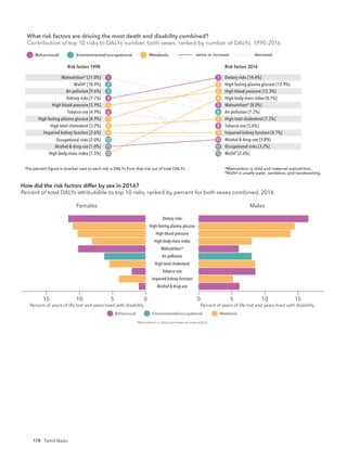 178 Tamil Nadu
Risk factors 1990 Risk factors 2016
The percent ﬁgure in bracket next to each risk is DALYs from that risk out of total DALYs. *Malnutrition is child and maternal malnutrition.
†
WaSH is unsafe water, sanitation, and handwashing.
What risk factors are driving the most death and disability combined?
Contribution of top 10 risks to DALYs number, both sexes, ranked by number of DALYs, 19
same or increase decrease
Behavioural Environmental/occupational Metabolic
Malnutrition* [31.0%]
WaSH†
[10.9%]
Air pollution [9.6%]
Dietary risks [7.7%]
High blood pressure [5.9%]
Tobacco use [4.9%]
High fasting plasma glucose [4.9%]
High total cholesterol [3.2%]
Impaired kidney function [2.6%]
Occupational risks [2.0%]
Dietary risks [14.4%]
High fasting plasma glucose [12.9%]
High blood pressure [12.3%]
High body-mass index [8.1%]
Malnutrition* [8.0%]
Air pollution [7.2%]
High total cholesterol [7.2%]
Tobacco use [5.6%]
Impaired kidney function [4.7%]
Alcohol & drug use [3.8%]
1
2
3
4
5
6
7
8
9
10
1
2
3
4
5
6
7
8
9
10
Alcohol & drug use [1.8%] Occupational risks [3.2%]
11 11
High body-mass index [1.5%] WaSH
†
[2.6%]
12 12
Risk factors 1990 Risk factors 2016
The percent ﬁgure in bracket next to each risk is DALYs from that risk out of total DALYs. *Malnutrition is child and maternal malnutrition.
†
WaSH is unsafe water, sanitation, and handwashing.
What risk factors are driving the most death and disability combined?
Contribution of top 10 risks to DALYs number, both sexes, ranked by number of DALYs, 1990-2016
same or increase decrease
Behavioural Environmental/occupational Metabolic
Malnutrition* [32.2%]
WaSH†
[15.2%]
Air pollution [7.7%]
Tobacco use [3.6%]
Dietary risks [2.3%]
High blood pressure [2.2%]
Occupational risks [1.9%]
Alcohol & drug use [1.6%]
High fasting plasma glucose [1.4%]
Impaired kidney function [0.9%]
Malnutrition* [14.8%]
Air pollution [5.1%]
High blood pressure [5.0%]
Tobacco use [4.9%]
Dietary risks [4.7%]
High fasting plasma glucose [4.0%]
WaSH†
[3.9%]
Alcohol & drug use [3.9%]
Occupational risks [2.6%]
Impaired kidney function [2.0%]
1
2
3
4
5
6
7
8
9
10
1
2
3
4
5
6
7
8
9
10
Females
Alcohol & drug use
Impaired kidney function
Tobacco use
High total cholesterol
Air pollution
Malnutrition*
High body-mass index
High blood pressure
High fasting plasma glucose
Dietary risks
Males
15
0 5 10
10 5
15 0
Percent of years of life lost and years lived with disability Percent of years of life lost and years lived with disability
How did the risk factors differ by sex in 2016?
Percent of total DALYs attributable to top 10 risks, ranked by percent for both sexes combined, 2016
Behavioural Environmental/occupational Metabolic
*Malnutrition is child and maternal malnutrition.
What risk factors are driving the most death and disability combined?
Contribution of top 10 risks to DALYs number, both sexes, ranked by number of DALYs, 1990-2016
 