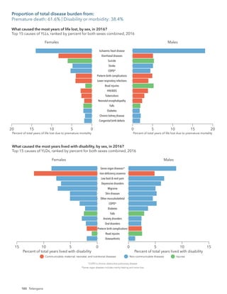 180
Females
20 5
10
15 0
Congenital birth defects
Chronic kidney disease
Diabetes
Falls
Neonatal encephalopathy
Tuberculosis
HIV/AIDS
Road injuries
Lower respiratory infections
Preterm birth complications
COPD*
Stroke
Suicide
Diarrhoeal diseases
Ischaemic heart disease
Males
0 15
10
5 20
Percent of total years of life lost due to premature mortality Percent of total years of life lost due to premature mortality
*COPD is chronic obstructive pulmonary disease.
Communicable, maternal, neonatal, and nutritional diseases Non-communicable diseases Injuries
What caused the most years of life lost, by sex, in 2016?
Top 15 causes of YLLs, ranked by percent for both sexes combined, 2016
Females
5
10 0
Osteoarthritis
Road injuries
Preterm birth complications
Oral disorders
Anxiety disorders
Falls
Diabetes
COPD*
Other musculoskeletal
Skin diseases
Migraine
Depressive disorders
Low back & neck pain
Iron-deﬁciency anaemia
Sense organ diseases*
Males
5
0 10
Percent of total years lived with disability Percent of total years lived with disability
*COPD is chronic obstructive pulmonary disease.
*Sense organ diseases includes mainly hearing and vision loss.
Communicable, maternal, neonatal, and nutritional diseases Non-communicable diseases Injuries
15 15
What caused the most years lived with disability, by sex, in 2016?
Top 15 causes of YLDs, ranked by percent for both sexes combined, 2016
Proportion of total disease burden from:
Premature death: 61.6% | Disability or morbidity: 38.4%
Telangana
 