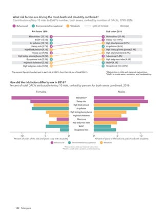 182 Telangana
What risk factors are driving the most death and disability combined?
Contribution of top 10 risks to DALYs number, both sexes, ranked by number of DALYs, 19
Risk factors 1990 Risk factors 2016
The percent ﬁgure in bracket next to each risk is DALYs from that risk out of total DALYs. *Malnutrition is child and maternal malnutrition.
†
WaSH is unsafe water, sanitation, and handwashing.
same or increase decrease
Behavioural Environmental/occupational Metabolic
Malnutrition* [35.1%]
WaSH†
[13.5%]
Air pollution [10.1%]
Dietary risks [5.7%]
High blood pressure [4.2%]
Tobacco use [4.0%]
High fasting plasma glucose [2.4%]
Occupational risks [2.3%]
High total cholesterol [2.3%]
High body-mass index [1.8%]
Malnutrition* [11.4%]
Dietary risks [9.9%]
High blood pressure [8.7%]
Air pollution [8.6%]
High fasting plasma glucose [5.9%]
High total cholesterol [5.1%]
Tobacco use [5.0%]
High body-mass index [4.6%]
WaSH†
[4.2%]
Occupational risks [3.4%]
1
2
3
4
5
6
7
8
9
10
1
2
3
4
5
6
7
8
9
10
Risk factors 1990 Risk factors 2016
The percent ﬁgure in bracket next to each risk is DALYs from that risk out of total DALYs. *Malnutrition is child and maternal malnutrition.
†
WaSH is unsafe water, sanitation, and handwashing.
What risk factors are driving the most death and disability combined?
Contribution of top 10 risks to DALYs number, both sexes, ranked by number of DALYs, 1990-2016
same or increase decrease
Behavioural Environmental/occupational Metabolic
Malnutrition* [32.2%]
WaSH†
[15.2%]
Air pollution [7.7%]
Tobacco use [3.6%]
Dietary risks [2.3%]
High blood pressure [2.2%]
Occupational risks [1.9%]
Alcohol & drug use [1.6%]
High fasting plasma glucose [1.4%]
Impaired kidney function [0.9%]
Malnutrition* [14.8%]
Air pollution [5.1%]
High blood pressure [5.0%]
Tobacco use [4.9%]
Dietary risks [4.7%]
High fasting plasma glucose [4.0%]
WaSH†
[3.9%]
Alcohol & drug use [3.9%]
Occupational risks [2.6%]
Impaired kidney function [2.0%]
1
2
3
4
5
6
7
8
9
10
1
2
3
4
5
6
7
8
9
10
Females
Occupational risks
WaSH†
High body-mass index
Tobacco use
High total cholesterol
High fasting plasma glucose
Air pollution
High blood pressure
Dietary risks
Malnutrition*
Males
10
0 5
5
10 0
Percent of years of life lost and years lived with disability Percent of years of life lost and years lived with disability
How did the risk factors differ by sex in 2016?
Percent of total DALYs attributable to top 10 risks, ranked by percent for both sexes combined, 2016
Behavioural Environmental/occupational Metabolic
*Malnutrition is child and maternal malnutrition.
†
WaSH is unsafe water, sanitation, and handwashing.
What risk factors are driving the most death and disability combined?
Contribution of top 10 risks to DALYs number, both sexes, ranked by number of DALYs, 1990-2016
 