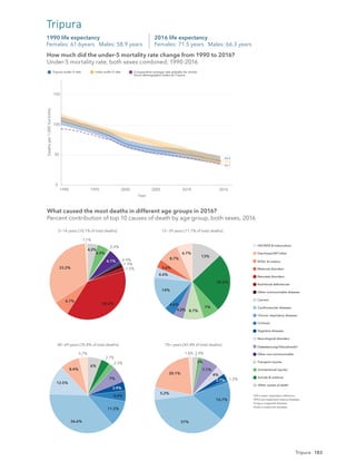 183
How much did the under-5 mortality rate change from 1990 to 2016?
Under-5 mortality rate, both sexes combined, 1990-2016
0
50
100
150
1990 1995 2000 2005 2010 2016
Year
Deaths
per
1,000
live
births
Tripura under-5 rate India under-5 rate Comparative average rate globally for similar
Socio-demographic Index as Tripura
39.2
40.4
35.1
2016 life expectancy
Females: 71.5 years Males: 66.3 years
1990 life expectancy
Females: 61.6years Males: 58.9 years
Tripura
1.1%
33.2%
6.7%
38.4%
1.5%
1.9%
0.9%
6.1%
0.9%
4.9%
4.2%
6.7%
8.7%
3.6%
4.4%
14%
4.6%
4.2% 8.7%
7%
25.2%
13%
3.7%
8.4%
12.5%
36.6%
11.2%
4.6%
3.9%
7%
2.5%
3.7%
6%
1.6%
20.1%
5.2%
37%
16.7%
1.2%
2.7%
4%
7.1%
2%
2.4%
0−14 years [10.1% of total deaths] 15−39 years [11.7% of total deaths]
40−69 years [35.8% of total deaths] 70+ years [42.4% of total deaths]
HIV/AIDS & tuberculosis
Diarrhoea/LRI*/other
NTDs†
& malaria
Maternal disorders
Neonatal disorders
Nutritional deﬁciencies
Other communicable diseases
Cancers
Cardiovascular diseases
Chronic respiratory diseases
Cirrhosis
Digestive diseases
Neurological disorders
Diabetes/urog‡
/blood/endo§
Other non-communicable
Transport injuries
Unintentional injuries
Suicide & violence
Other causes of death
*LRI is lower respiratory infections.
†
NTDs are neglected tropical diseases.
‡
Urog is urogenital diseases.
§
Endo is endocrine diseases.
What caused the most deaths in different age groups in 2016?
Percent contribution of top 10 causes of death by age group, both sexes, 2016
How much did the under-5 mortality rate change from 1990 to 2016?
Under-5 mortality rate, both sexes combined, 1990-2016
What caused the most deaths in different age groups in 2016?
Percent contribution of top 10 causes of death by age group, both sexes, 2016
Tripura
 