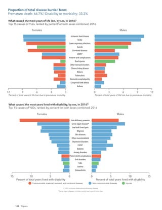 184
Females
12 3
6
9 0
Asthma
Congenital birth defects
Neonatal encephalopathy
Tuberculosis
Malaria
Chronic kidney disease
Other neonatal disorders
Road injuries
Preterm birth complications
COPD*
Diarrhoeal diseases
Suicide
Lower respiratory infections
Stroke
Ischaemic heart disease
Males
0 9
6
3 12
Percent of total years of life lost due to premature mortality Percent of total years of life lost due to premature mortality
*COPD is chronic obstructive pulmonary disease.
Communicable, maternal, neonatal, and nutritional diseases Non-communicable diseases Injuries
What caused the most years of life lost, by sex, in 2016?
Top 15 causes of YLLs, ranked by percent for both sexes combined, 2016
Females
5
10
15 0
Osteoarthritis
Asthma
Falls
Oral disorders
Preterm birth complications
Anxiety disorders
Diabetes
COPD*
Depressive disorders
Other musculoskeletal
Skin diseases
Migraine
Low back & neck pain
Sense organ diseases*
Iron-deﬁciency anaemia
Males
5
0 10 15
Percent of total years lived with disability Percent of total years lived with disability
*COPD is chronic obstructive pulmonary disease.
*Sense organ diseases includes mainly hearing and vision loss.
Communicable, maternal, neonatal, and nutritional diseases Non-communicable diseases Injuries
What caused the most years lived with disability, by sex, in 2016?
Top 15 causes of YLDs, ranked by percent for both sexes combined, 2016
Proportion of total disease burden from:
Premature death: 66.7% | Disability or morbidity: 33.3%
Tripura
 