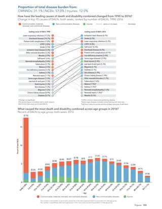 185
Tripura
Ischaemic heart disease [6.7%]
Stroke [6.5%]
Lower respiratory infections [5.3%]
COPD†
[4.8%]
Self-harm§
[4.5%]
Diarrhoeal diseases [4.2%]
Preterm birth complications [4.1%]
Iron-deﬁciency anaemia [3.4%]
Sense organ diseases‡
[2.9%]
Road injuries [2.4%]
Low back & neck pain [2.3%]
Migraine [2.1%]
Diabetes [2.1%]
Skin diseases [1.9%]
Chronic kidney disease [1.9%]
Other neonatal disorders [1.7%]
Tuberculosis [1.6%]
Malaria [1.5%]*
Asthma [1.5%]*
Neonatal encephalopathy [1.3%]
Neonatal sepsis [1.0%]*
Measles [0.3%]
Lower respiratory infections [11.2%]
Diarrhoeal diseases [10.7%]
Preterm birth complications [7.0%]
COPD†
[3.8%]
Stroke [3.5%]
Ischaemic heart disease [3.3%]
Other neonatal disorders [3.2%]
Measles [2.9%]
Self-harm§
[2.8%]
Neonatal encephalopathy [2.8%]
Tuberculosis [2.7%]
Malaria [2.5%]
Iron-deﬁciency anaemia [2.2%]
Asthma [1.7%]
Neonatal sepsis [1.7%]
Sense organ diseases‡
[1.5%]
Low back & neck pain [1.3%]
Road injuries [1.3%]
Skin diseases [1.2%]
Migraine [1.2%]
Chronic kidney disease [0.9%]
Diabetes [0.7%]
1
2
3
4
5
6
7
8
9
10
11
12
13
14
15
1
2
3
4
5
6
7
8
9
10
11
12
13
14
15
17
18
19
20
23
25
28
66
33
23
21
22
18
20
Leading causes of DALYs 1990
How have the leading causes of death and disability combined changed from 1990 to 2016?
Change in top 15 causes of DALYs, both sexes, ranked by number of DALYs, 1990–2016
Leading causes of DALYs 2016
Communicable, maternal,
neonatal, and nutritional diseases
Non-communicable diseases Injuries same or increase decrease
*Change not signiﬁcant.
The percent ﬁgure in brackets next to each cause is
DALYs from that cause out of total DALYs.
†
COPD is chronic obstructive pulmonary disease.
‡
Sense organ diseases includes mainly hearing and vision loss.
§
Self-harm refers to suicide and the nonfatal outcomes of self-harm.
[2.15]
[0.33] [0.32]
[0.45]
[0.54]
[0.59] [0.67]
[0.78] [0.9]
[1.1]
[1.37] [1.71]
[2.1]
[2.63]
[3.16]
[3.59]
[4.11]
[4.56]
The number in the bracket on top of each vertical bar is the ratio of percent DALYs to population for that age group.
The number in parentheses after each age group on the x-axis is the percent of population in that age group.
Communicable, maternal, neonatal, and nutritional diseases
Percent
of
total
DALYs
Age
Non-communicable diseases Injuries
What caused the most death and disability combined across age groups in 2016?
Percent of DALYs by age group, both sexes, 2016
U
n
d
e
r
5
(
8
%
)
5
t
o
9
(
9
%
)
1
0
t
o
1
4
(
9
%
)
1
5
t
o
1
9
(
9
%
)
2
0
t
o
2
4
(
1
0
%
)
2
5
t
o
2
9
(
9
%
)
3
0
t
o
3
4
(
9
%
)
3
5
t
o
3
9
(
8
%
)
4
0
t
o
4
4
(
6
%
)
4
5
t
o
4
9
(
6
%
)
5
0
t
o
5
4
(
5
%
)
5
5
t
o
5
9
(
4
%
)
6
0
t
o
6
4
(
3
%
)
6
5
t
o
6
9
(
2
%
)
7
0
t
o
7
4
(
1
%
)
7
5
t
o
7
9
(
1
%
)
8
0
t
o
8
4
(
1
%
)
8
5
+
(
<
1
%
)
0
5
10
15
How have the leading causes of death and disability combined changed from 1990 to 2016?
Change in top 15 causes of DALYs, both sexes, ranked by number of DALYs, 1990–2016
What caused the most death and disability combined across age groups in 2016?
Percent of DALYs by age group, both sexes, 2016
Proportion of total disease burden from:
CMNNDs: 31.1% | NCDs: 57.0% | Injuries: 12.0%
 