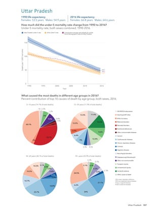 187
0
50
100
150
1990 1995 2000 2005 2010 2016
Year
Deaths
per
1,000
live
births
Uttar Pradesh under-5 rate India under-5 rate Comparative average rate globally for similar
Socio-demographic Index as Uttar Pradesh
39.2
48.3
48.7
How much did the under-5 mortality rate change from 1990 to 2016?
Under-5 mortality rate, both sexes combined, 1990-2016
2016 life expectancy
Females: 66.8 years Males: 64.6 years
1990 life expectancy
Females: 53.5 years Males: 54.9 years
Uttar Pradesh
1%
40.1%
3%
33.7%
3%
1.5%
0.8%
7.4%
1.2%
5%
3.3%
13.5%
12.5%
4.9%
6.4%
9%
3.3% 3.5%
12.4%
9.6%
13.6%
11.4%
10.3%
10.5%
12.7%
23.7%
18.8%
2.2%
3.5%
5.6%
3.2%
4.5%
5.1% 5.1%
24.5%
6.2%
24%
21.1%
2.3%
3.5%
6.2%
0.7%
4.1%
2.3%
0−14 years [14.1% of total deaths] 15−39 years [11.9% of total deaths]
40−69 years [38.1% of total deaths] 70+ years [35.9% of total deaths]
What caused the most deaths in different age groups in 2016?
Percent contribution of top 10 causes of death by age group, both sexes, 2016
HIV/AIDS & tuberculosis
Diarrhoea/LRI*/other
NTDs†
& malaria
Maternal disorders
Neonatal disorders
Nutritional deﬁciencies
Other communicable diseases
Cancers
Cardiovascular diseases
Chronic respiratory diseases
Cirrhosis
Digestive diseases
Neurological disorders
Diabetes/urog‡
/blood/endo§
Other non-communicable
Transport injuries
Unintentional injuries
Suicide & violence
Other causes of death
*LRI is lower respiratory infections.
†
NTDs are neglected tropical diseases.
‡
Urog is urogenital diseases.
§
Endo is endocrine diseases.
How much did the under-5 mortality rate change from 1990 to 2016?
Under-5 mortality rate, both sexes combined, 1990-2016
What caused the most deaths in different age groups in 2016?
Percent contribution of top 10 causes of death by age group, both sexes, 2016
Uttar Pradesh
 