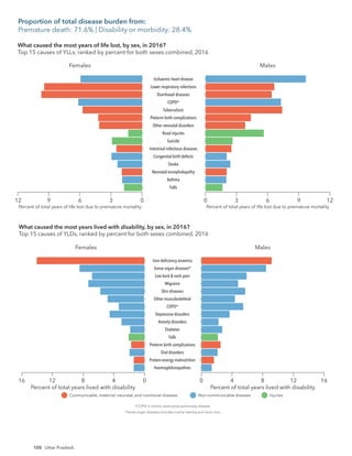 188
Females
3
6
9 0
Falls
Asthma
Neonatal encephalopathy
Stroke
Congenital birth defects
Intestinal infectious diseases
Suicide
Road injuries
Other neonatal disorders
Preterm birth complications
Tuberculosis
COPD*
Diarrhoeal diseases
Lower respiratory infections
Ischaemic heart disease
Males
0 9
6
3
Percent of total years of life lost due to premature mortality Percent of total years of life lost due to premature mortality
*COPD is chronic obstructive pulmonary disease.
Communicable, maternal, neonatal, and nutritional diseases Non-communicable diseases Injuries
What caused the most years of life lost, by sex, in 2016?
Top 15 causes of YLLs, ranked by percent for both sexes combined, 2016
12 12
Females
4
8
12
16 0
Haemoglobinopathies
Protein-energy malnutrition
Oral disorders
Preterm birth complications
Falls
Diabetes
Anxiety disorders
Depressive disorders
COPD*
Other musculoskeletal
Skin diseases
Migraine
Low back & neck pain
Sense organ diseases*
Iron-deﬁciency anaemia
Males
4
0 8 16
12
Percent of total years lived with disability Percent of total years lived with disability
*COPD is chronic obstructive pulmonary disease.
*Sense organ diseases includes mainly hearing and vision loss.
Communicable, maternal, neonatal, and nutritional diseases Non-communicable diseases Injuries
What caused the most years lived with disability, by sex, in 2016?
Top 15 causes of YLDs, ranked by percent for both sexes combined, 2016
Proportion of total disease burden from:
Premature death: 71.6% | Disability or morbidity: 28.4%
Uttar Pradesh
 