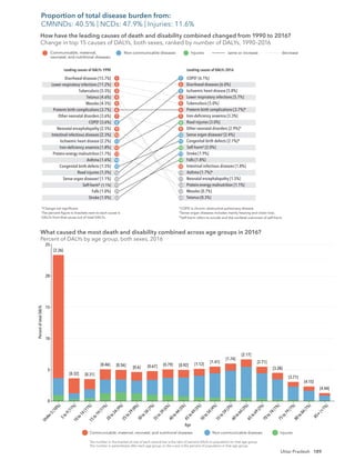 189
Uttar Pradesh
COPD†
[6.1%]
Diarrhoeal diseases [6.0%]
Ischaemic heart disease [5.8%]
Lower respiratory infections [5.7%]
Tuberculosis [5.0%]
Preterm birth complications [3.7%]*
Iron-deﬁciency anaemia [3.3%]
Road injuries [3.0%]
Other neonatal disorders [2.9%]*
Sense organ diseases‡
[2.4%]
Congenital birth defects [2.1%]*
Self-harm§
[2.0%]
Stroke [1.9%]
Falls [1.8%]
Intestinal infectious diseases [1.8%]
Asthma [1.7%]*
Neonatal encephalopathy [1.5%]
Protein-energy malnutrition [1.1%]
Measles [0.7%]
Tetanus [0.3%]
Diarrhoeal diseases [15.7%]
Lower respiratory infections [11.2%]
Tuberculosis [5.5%]
Tetanus [4.6%]
Measles [4.5%]
Preterm birth complications [3.7%]
Other neonatal disorders [3.6%]
COPD†
[3.6%]
Neonatal encephalopathy [2.5%]
Intestinal infectious diseases [2.3%]
Ischaemic heart disease [2.2%]
Iron-deﬁciency anaemia [1.8%]
Protein-energy malnutrition [1.7%]
Asthma [1.6%]
Congenital birth defects [1.5%]
Road injuries [1.5%]
Sense organ diseases‡
[1.1%]
Self-harm§
[1.1%]
Falls [1.0%]
Stroke [1.0%]
1
2
3
4
5
6
7
8
9
10
11
12
13
14
15
1
2
3
4
5
6
7
8
9
10
11
12
13
14
15
19
21
24
33
68
22
19
21
16
18
Leading causes of DALYs 1990
How have the leading causes of death and disability combined changed from 1990 to 2016?
Change in top 15 causes of DALYs, both sexes, ranked by number of DALYs, 1990–2016
Leading causes of DALYs 2016
Communicable, maternal,
neonatal, and nutritional diseases
Non-communicable diseases Injuries same or increase decrease
*Change not signiﬁcant.
The percent ﬁgure in brackets next to each cause is
DALYs from that cause out of total DALYs.
†
COPD is chronic obstructive pulmonary disease.
‡
Sense organ diseases includes mainly hearing and vision loss.
§
Self-harm refers to suicide and the nonfatal outcomes of self-harm.
[2.26]
[0.32] [0.31]
[0.46] [0.56] [0.6] [0.67] [0.79] [0.92] [1.12]
[1.41]
[1.74]
[2.17]
[2.71]
[3.28]
[3.71]
[4.15]
[4.44]
The number in the bracket on top of each vertical bar is the ratio of percent DALYs to population for that age group.
The number in parentheses after each age group on the x-axis is the percent of population in that age group.
Communicable, maternal, neonatal, and nutritional diseases
Percent
of
total
DALYs
Age
Non-communicable diseases Injuries
What caused the most death and disability combined across age groups in 2016?
Percent of DALYs by age group, both sexes, 2016
U
n
d
e
r
5
(
1
0
%
)
5
t
o
9
(
1
1
%
)
1
0
t
o
1
4
(
1
1
%
)
1
5
t
o
1
9
(
1
1
%
)
2
0
t
o
2
4
(
9
%
)
2
5
t
o
2
9
(
8
%
)
3
0
t
o
3
4
(
7
%
)
3
5
t
o
3
9
(
6
%
)
4
0
t
o
4
4
(
5
%
)
4
5
t
o
4
9
(
5
%
)
5
0
t
o
5
4
(
4
%
)
5
5
t
o
5
9
(
3
%
)
6
0
t
o
6
4
(
3
%
)
6
5
t
o
6
9
(
2
%
)
7
0
t
o
7
4
(
1
%
)
7
5
t
o
7
9
(
1
%
)
8
0
t
o
8
4
(
1
%
)
8
5
+
(
<
1
%
)
0
5
10
15
20
25
How have the leading causes of death and disability combined changed from 1990 to 2016?
Change in top 15 causes of DALYs, both sexes, ranked by number of DALYs, 1990–2016
What caused the most death and disability combined across age groups in 2016?
Percent of DALYs by age group, both sexes, 2016
Proportion of total disease burden from:
CMNNDs: 40.5% | NCDs: 47.9% | Injuries: 11.6%
 