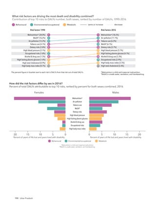 190 Uttar Pradesh
What risk factors are driving the most death and disability combined?
Contribution of top 10 risks to DALYs number, both sexes, ranked by number of DALYs, 19
Risk factors 1990 Risk factors 2016
The percent ﬁgure in bracket next to each risk is DALYs from that risk out of total DALYs. *Malnutrition is child and maternal malnutrition.
†
WaSH is unsafe water, sanitation, and handwashing.
Risk factors 1990 Risk factors 2016
same or increase decrease
Behavioural Environmental/occupational Metabolic
Malnutrition* [38.0%]
WaSH†
[16.2%]
Air pollution [12.2%]
Tobacco use [4.1%]
Dietary risks [2.8%]
High blood pressure [2.1%]
Occupational risks [1.8%]
Alcohol & drug use [1.5%]
High fasting plasma glucose [1.4%]
High total cholesterol [0.9%]
Malnutrition* [18.2%]
Air pollution [11.1%]
Tobacco use [6.2%]
WaSH†
[6.1%]
Dietary risks [5.7%]
High blood pressure [5.1%]
High fasting plasma glucose [4.1%]
Alcohol & drug use [3.3%]
Occupational risks [2.9%]
High body-mass index [2.5%]
1
2
3
4
5
6
7
8
9
10
1
2
3
4
5
6
7
8
9
10
High body-mass index [0.7%] High total cholesterol [2.4%]
12 11
Risk factors 1990 Risk factors 2016
The percent ﬁgure in bracket next to each risk is DALYs from that risk out of total DALYs. *Malnutrition is child and maternal malnutrition.
†
WaSH is unsafe water, sanitation, and handwashing.
What risk factors are driving the most death and disability combined?
Contribution of top 10 risks to DALYs number, both sexes, ranked by number of DALYs, 1990-2016
same or increase decrease
Behavioural Environmental/occupational Metabolic
Malnutrition* [32.2%]
WaSH†
[15.2%]
Air pollution [7.7%]
Tobacco use [3.6%]
Dietary risks [2.3%]
High blood pressure [2.2%]
Occupational risks [1.9%]
Alcohol & drug use [1.6%]
High fasting plasma glucose [1.4%]
Impaired kidney function [0.9%]
Malnutrition* [14.8%]
Air pollution [5.1%]
High blood pressure [5.0%]
Tobacco use [4.9%]
Dietary risks [4.7%]
High fasting plasma glucose [4.0%]
WaSH†
[3.9%]
Alcohol & drug use [3.9%]
Occupational risks [2.6%]
Impaired kidney function [2.0%]
1
2
3
4
5
6
7
8
9
10
1
2
3
4
5
6
7
8
9
10
Females
High body-mass index
Occupational risks
Alcohol & drug use
High fasting plasma glucose
High blood pressure
Dietary risks
WaSH†
Tobacco use
Air pollution
Malnutrition*
Males
5
15
20 10 0 15
5
0 10 20
Percent of years of life lost and years lived with disability Percent of years of life lost and years lived with disability
How did the risk factors differ by sex in 2016?
Percent of total DALYs attributable to top 10 risks, ranked by percent for both sexes combined, 2016
Behavioural Environmental/occupational Metabolic
*Malnutrition is child and maternal malnutrition.
†
WaSH is unsafe water, sanitation, and handwashing.
What risk factors are driving the most death and disability combined?
Contribution of top 10 risks to DALYs number, both sexes, ranked by number of DALYs, 1990-2016
 