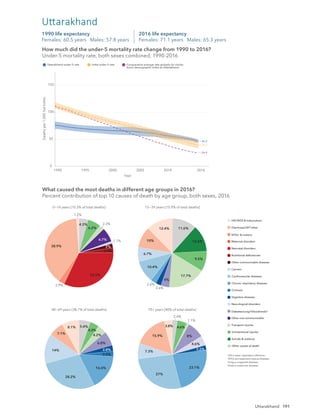 191
0
50
100
150
1990 1995 2000 2005 2010 2016
Year
Deaths
per
1,000
live
births
Uttarakhand under-5 rate India under-5 rate Comparative average rate globally for similar
Socio-demographic Index as Uttarakhand
39.2
46.2
24.9
How much did the under-5 mortality rate change from 1990 to 2016?
Under-5 mortality rate, both sexes combined, 1990-2016
2016 life expectancy
Females: 71.1 years Males: 65.3 years
1990 life expectancy
Females: 60.5 years Males: 57.8 years
Uttarakhand
1.2%
38.9%
2.9%
32.2%
2.3%
2%
1.1%
6.7%
2.3%
6.2%
4.3%
12.4%
10%
6.7%
10.4%
2.6%
2.6%
4%
17.7%
9.5%
12.6%
11.6%
8.1%
7.1%
14%
28.2%
16.6%
2.5%
2.8%
6.8%
4.2%
4.3%
5.4% 3.8%
15.9%
7.3%
27%
23.1%
2.2%
4.6%
8%
1.1%
4.6%
2.4%
0−14 years [10.3% of total deaths] 15−39 years [10.9% of total deaths]
40−69 years [38.7% of total deaths] 70+ years [40% of total deaths]
What caused the most deaths in different age groups in 2016?
Percent contribution of top 10 causes of death by age group, both sexes, 2016
HIV/AIDS & tuberculosis
Diarrhoea/LRI*/other
NTDs†
& malaria
Maternal disorders
Neonatal disorders
Nutritional deﬁciencies
Other communicable diseases
Cancers
Cardiovascular diseases
Chronic respiratory diseases
Cirrhosis
Digestive diseases
Neurological disorders
Diabetes/urog‡
/blood/endo§
Other non-communicable
Transport injuries
Unintentional injuries
Suicide & violence
Other causes of death
*LRI is lower respiratory infections.
†
NTDs are neglected tropical diseases.
‡
Urog is urogenital diseases.
§
Endo is endocrine diseases.
How much did the under-5 mortality rate change from 1990 to 2016?
Under-5 mortality rate, both sexes combined, 1990-2016
What caused the most deaths in different age groups in 2016?
Percent contribution of top 10 causes of death by age group, both sexes, 2016
Uttarakhand
 
