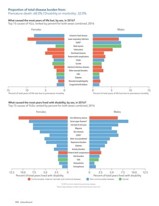 192
Females
15 5
10 0
Congenital birth defects
Neonatal encephalopathy
Diabetes
Falls
Other neonatal disorders
Intestinal infectious diseases
Suicide
Stroke
Preterm birth complications
Diarrhoeal diseases
Tuberculosis
Road injuries
COPD*
Lower respiratory infections
Ischaemic heart disease
Males
0 10
5 15
Percent of total years of life lost due to premature mortality Percent of total years of life lost due to premature mortality
*COPD is chronic obstructive pulmonary disease.
Communicable, maternal, neonatal, and nutritional diseases Non-communicable diseases Injuries
What caused the most years of life lost, by sex, in 2016?
Top 15 causes of YLLs, ranked by percent for both sexes combined, 2016
Females
2.5
7.5 5.0
10.0
12.5 0
Schizophrenia
Osteoarthritis
Falls
Oral disorders
Preterm birth complications
Anxiety disorders
Diabetes
Depressive disorders
Other musculoskeletal
COPD*
Skin diseases
Migraine
Low back & neck pain
Sense organ diseases*
Iron-deﬁciency anemia
Males
2.5
0 5.0 7.5 12.5
10.0
Percent of total years lived with disability Percent of total years lived with disability
*COPD is chronic obstructive pulmonary disease.
*Sense organ diseases includes mainly hearing and vision loss.
Communicable, maternal, neonatal, and nutritional diseases Non-communicable diseases Injuries
What caused the most years lived with disability, by sex, in 2016?
Top 15 causes of YLDs, ranked by percent for both sexes combined, 2016
Proportion of total disease burden from:
Premature death: 68.0% | Disability or morbidity: 32.0%
Uttarakhand
 