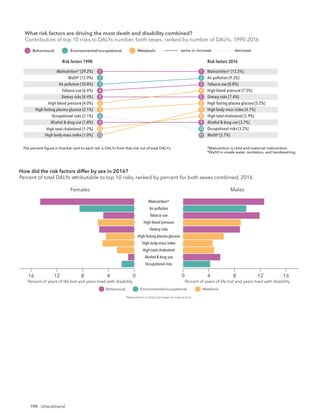 194 Uttarakhand
What risk factors are driving the most death and disability combined?
Contribution of top 10 risks to DALYs number, both sexes, ranked by number of DALYs, 19
Risk factors 1990 Risk factors 2016
The percent ﬁgure in bracket next to each risk is DALYs from that risk out of total DALYs. *Malnutrition is child and maternal malnutrition.
†
WaSH is unsafe water, sanitation, and handwashing.
Risk factors 1990 Risk factors 2016
same or increase decrease
Behavioural Environmental/occupational Metabolic
Malnutrition* [29.2%]
WaSH†
[12.9%]
Air pollution [10.8%]
Tobacco use [6.4%]
Dietary risks [4.4%]
High blood pressure [4.0%]
High fasting plasma glucose [2.1%]
Occupational risks [2.1%]
Alcohol & drug use [1.8%]
High total cholesterol [1.7%]
Malnutrition* [13.5%]
Air pollution [9.3%]
Tobacco use [8.8%]
High blood pressure [7.5%]
Dietary risks [7.4%]
High fasting plasma glucose [5.5%]
High body-mass index [4.7%]
High total cholesterol [3.9%]
Alcohol & drug use [3.7%]
Occupational risks [3.2%]
1
2
3
4
5
6
7
8
9
10
1
2
3
4
5
6
7
8
9
10
High body-mass index [1.0%] WaSH†
[2.7%]
12 11
Risk factors 1990 Risk factors 2016
The percent ﬁgure in bracket next to each risk is DALYs from that risk out of total DALYs. *Malnutrition is child and maternal malnutrition.
†
WaSH is unsafe water, sanitation, and handwashing.
What risk factors are driving the most death and disability combined?
Contribution of top 10 risks to DALYs number, both sexes, ranked by number of DALYs, 1990-2016
same or increase decrease
Behavioural Environmental/occupational Metabolic
Malnutrition* [32.2%]
WaSH†
[15.2%]
Air pollution [7.7%]
Tobacco use [3.6%]
Dietary risks [2.3%]
High blood pressure [2.2%]
Occupational risks [1.9%]
Alcohol & drug use [1.6%]
High fasting plasma glucose [1.4%]
Impaired kidney function [0.9%]
Malnutrition* [14.8%]
Air pollution [5.1%]
High blood pressure [5.0%]
Tobacco use [4.9%]
Dietary risks [4.7%]
High fasting plasma glucose [4.0%]
WaSH†
[3.9%]
Alcohol & drug use [3.9%]
Occupational risks [2.6%]
Impaired kidney function [2.0%]
1
2
3
4
5
6
7
8
9
10
1
2
3
4
5
6
7
8
9
10
Females
Occupational risks
Alcohol & drug use
High total cholesterol
High body-mass index
High fasting plasma glucose
Dietary risks
High blood pressure
Tobacco use
Air pollution
Malnutrition*
Males
4
12
16 8 0 12
4
0 8 16
Percent of years of life lost and years lived with disability Percent of years of life lost and years lived with disability
How did the risk factors differ by sex in 2016?
Percent of total DALYs attributable to top 10 risks, ranked by percent for both sexes combined, 2016
Behavioural Environmental/occupational Metabolic
*Malnutrition is child and maternal malnutrition.
What risk factors are driving the most death and disability combined?
Contribution of top 10 risks to DALYs number, both sexes, ranked by number of DALYs, 1990-2016
 