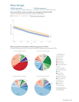 195
0
50
100
150
1990 1995 2000 2005 2010 2016
Year
Deaths
per
1,000
live
births
West Bengal under-5 rate India under-5 rate Comparative average rate globally for similar
Socio-demographic Index as West Bengal
39.2
30.4
34.2
How much did the under-5 mortality rate change from 1990 to 2016?
Under-5 mortality rate, both sexes combined, 1990-2016
2016 life expectancy
Females: 71.3 years Males: 68.1 years
1990 life expectancy
Females: 59.6 years Males: 58.4 years
West Bengal
1.3%
30.6%
3.7%
38.6%
1.8%
1.9%
1.5%
7.1%
1.4%
7.5%
4.6%
9.7%
7.3%
2.3%
6.5%
15.7%
4.3%
4.7%
10.2%
8.9%
20.6%
9.8%
4.5%
6.1%
12.9%
44.6%
8%
3.4%
6.5%
2.6%
3.3%
2.7%
5.5%
1.7%
14%
5.9%
47.2%
12.1%
1%
1.7%
3.8%
7.3%
3.1%
2.4%
0−14 years [6.4% of total deaths] 15−39 years [11.4% of total deaths]
40−69 years [42% of total deaths] 70+ years [40.1% of total deaths]
What caused the most deaths in different age groups in 2016?
Percent contribution of top 10 causes of death by age group, both sexes, 2016
HIV/AIDS & tuberculosis
Diarrhoea/LRI*/other
NTDs†
& malaria
Maternal disorders
Neonatal disorders
Nutritional deﬁciencies
Other communicable diseases
Cancers
Cardiovascular diseases
Chronic respiratory diseases
Cirrhosis
Digestive diseases
Neurological disorders
Diabetes/urog‡
/blood/endo§
Other non-communicable
Transport injuries
Unintentional injuries
Suicide & violence
Other causes of death
*LRI is lower respiratory infections.
†
NTDs are neglected tropical diseases.
‡
Urog is urogenital diseases.
§
Endo is endocrine diseases.
How much did the under-5 mortality rate change from 1990 to 2016?
Under-5 mortality rate, both sexes combined, 1990-2016
What caused the most deaths in different age groups in 2016?
Percent contribution of top 10 causes of death by age group, both sexes, 2016
West Bengal
 