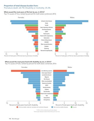 196
Females
15 5
10 0
Neonatal encephalopathy
Drowning
Diabetes
Other neonatal disorders
HIV/AIDS
Chronic kidney disease
Tuberculosis
Preterm birth complications
Road injuries
COPD*
Diarrhoeal diseases
Lower respiratory infections
Suicide
Stroke
Ischaemic heart disease
Males
0 10
5 15
Percent of total years of life lost due to premature mortality Percent of total years of life lost due to premature mortality
*COPD is chronic obstructive pulmonary disease.
Communicable, maternal, neonatal, and nutritional diseases Non-communicable diseases Injuries
What caused the most years of life lost, by sex, in 2016?
Top 15 causes of YLLs, ranked by percent for both sexes combined, 2016
Females
5
10
15 0
Schizophrenia
Osteoarthritis
Falls
Preterm birth complications
Oral disorders
Diabetes
Anxiety disorders
COPD*
Depressive disorders
Other musculoskeletal
Skin diseases
Migraine
Low back & neck pain
Sense organ diseases*
Iron-deﬁciency anaemia
Males
5
0 15
10
Percent of total years lived with disability Percent of total years lived with disability
*COPD is chronic obstructive pulmonary disease.
*Sense organ diseases includes mainly hearing and vision loss.
Communicable, maternal, neonatal, and nutritional diseases Non-communicable diseases Injuries
What caused the most years lived with disability, by sex, in 2016?
Top 15 causes of YLDs, ranked by percent for both sexes combined, 2016
Proportion of total disease burden from:
Premature death: 64.7% | Disability or morbidity: 35.3%
West Bengal
 