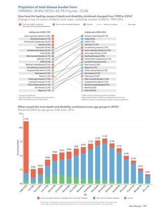 197
West Bengal
Ischaemic heart disease [9.7%]
Stroke [8.5%]
COPD†
[4.2%]
Self-harm§
[3.7%]*
Iron-deﬁciency anaemia [3.5%]
Lower respiratory infections [3.3%]
Sense organ diseases‡
[3.2%]
Diarrhoeal diseases [3.0%]
Preterm birth complications [2.7%]
Low back & neck pain [2.6%]
Road injuries [2.6%]
Migraine [2.3%]
Chronic kidney disease [2.2%]
Skin diseases [2.1%]
Tuberculosis [2.0%]
Other neonatal disorders [1.3%]
Congenital birth defects [1.2%]
Neonatal encephalopathy [0.9%]
Measles [0.2%]
Tetanus [0.0%]
Lower respiratory infections [9.8%]
Diarrhoeal diseases [7.7%]
Preterm birth complications [6.2%]
Measles [5.9%]
Tuberculosis [4.4%]
Ischaemic heart disease [4.2%]
Stroke [4.0%]
Other neonatal disorders [3.7%]
Self-harm§
[2.8%]
COPD†
[2.5%]
Neonatal encephalopathy [2.5%]
Iron-deﬁciency anaemia [2.2%]
Congenital birth defects [1.6%]
Road injuries [1.5%]
Tetanus [1.5%]
Sense organ diseases‡
[1.4%]
Low back & neck pain [1.3%]
Chronic kidney disease [1.2%]
Skin diseases [1.2%]
Migraine [1.1%]
1
2
3
4
5
6
7
8
9
10
11
12
13
14
15
1
2
3
4
5
6
7
8
9
10
11
12
13
14
15
21
22
25
86
131
24
22
23
18
21
Leading causes of DALYs 1990
How have the leading causes of death and disability combined changed from 1990 to 2016?
Change in top 15 causes of DALYs, both sexes, ranked by number of DALYs, 1990–2016
Leading causes of DALYs 2016
Communicable, maternal,
neonatal, and nutritional diseases
Non-communicable diseases Injuries same or increase decrease
*Change not signiﬁcant.
The percent ﬁgure in brackets next to each cause is
DALYs from that cause out of total DALYs.
†
COPD is chronic obstructive pulmonary disease.
‡
Sense organ diseases includes mainly hearing and vision loss.
§
Self-harm refers to suicide and the nonfatal outcomes of self-harm.
[1.75]
[0.32]
[0.32]
[0.46]
[0.56]
[0.61] [0.69]
[0.8]
[0.93]
[1.12]
[1.39]
[1.74]
[2.16]
[2.73]
[3.29]
[3.76]
[4.31]
[4.81]
The number in the bracket on top of each vertical bar is the ratio of percent DALYs to population for that age group.
The number in parentheses after each age group on the x-axis is the percent of population in that age group.
Communicable, maternal, neonatal, and nutritional diseases
Percent
of
total
DALYs
Age
Non-communicable diseases Injuries
What caused the most death and disability combined across age groups in 2016?
Percent of DALYs by age group, both sexes, 2016
U
n
d
e
r
5
(
6
%
)
5
t
o
9
(
8
%
)
1
0
t
o
1
4
(
9
%
)
1
5
t
o
1
9
(
9
%
)
2
0
t
o
2
4
(
9
%
)
2
5
t
o
2
9
(
9
%
)
3
0
t
o
3
4
(
8
%
)
3
5
t
o
3
9
(
8
%
)
4
0
t
o
4
4
(
7
%
)
4
5
t
o
4
9
(
6
%
)
5
0
t
o
5
4
(
6
%
)
5
5
t
o
5
9
(
5
%
)
6
0
t
o
6
4
(
3
%
)
6
5
t
o
6
9
(
2
%
)
7
0
t
o
7
4
(
2
%
)
7
5
t
o
7
9
(
1
%
)
8
0
t
o
8
4
(
1
%
)
8
5
+
(
<
1
%
)
0.0
2.5
2.5
7.5
10.0
12.5
How have the leading causes of death and disability combined changed from 1990 to 2016?
Change in top 15 causes of DALYs, both sexes, ranked by number of DALYs, 1990–2016
What caused the most death and disability combined across age groups in 2016?
Percent of DALYs by age group, both sexes, 2016
Proportion of total disease burden from:
CMNNDs: 24.8% | NCDs: 62.7% | Injuries: 12.6%
 