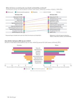 198 West Bengal
What risk factors are driving the most death and disability combined?
Contribution of top 10 risks to DALYs number, both sexes, ranked by number of DALYs, 19
Risk factors 1990 Risk factors 2016
The percent ﬁgure in bracket next to each risk is DALYs from that risk out of total DALYs. *Malnutrition is child and maternal malnutrition.
†
WaSH is unsafe water, sanitation, and handwashing.
Risk factors 1990 Risk factors 2016
same or increase decrease
Behavioural Environmental/occupational Metabolic
Malnutrition* [32.9%]
Air pollution [12.0%]
WaSH†
[8.5%]
Dietary risks [6.2%]
High blood pressure [5.7%]
Tobacco use [5.5%]
High total cholesterol [2.3%]
High fasting plasma glucose [2.1%]
Impaired kidney function [2.0%]
Occupational risks [2.0%]
Dietary risks [13.1%]
High blood pressure [12.9%]
Air pollution [11.4%]
Malnutrition* [10.4%]
Tobacco use [8.6%]
High fasting plasma glucose [5.9%]
High total cholesterol [5.2%]
Impaired kidney function [4.0%]
Alcohol & drug use [3.8%]
Occupational risks [3.3%]
1
2
3
4
5
6
7
8
9
10
1
2
3
4
5
6
7
8
9
10
Alcohol & drug use [1.9%] WaSH†
[3.1%]
11 12
Risk factors 1990 Risk factors 2016
The percent ﬁgure in bracket next to each risk is DALYs from that risk out of total DALYs. *Malnutrition is child and maternal malnutrition.
†
WaSH is unsafe water, sanitation, and handwashing.
What risk factors are driving the most death and disability combined?
Contribution of top 10 risks to DALYs number, both sexes, ranked by number of DALYs, 1990-2016
same or increase decrease
Behavioural Environmental/occupational Metabolic
Malnutrition* [32.2%]
WaSH†
[15.2%]
Air pollution [7.7%]
Tobacco use [3.6%]
Dietary risks [2.3%]
High blood pressure [2.2%]
Occupational risks [1.9%]
Alcohol & drug use [1.6%]
High fasting plasma glucose [1.4%]
Impaired kidney function [0.9%]
Malnutrition* [14.8%]
Air pollution [5.1%]
High blood pressure [5.0%]
Tobacco use [4.9%]
Dietary risks [4.7%]
High fasting plasma glucose [4.0%]
WaSH†
[3.9%]
Alcohol & drug use [3.9%]
Occupational risks [2.6%]
Impaired kidney function [2.0%]
1
2
3
4
5
6
7
8
9
10
1
2
3
4
5
6
7
8
9
10
Females
Occupational risks
Alcohol & drug use
Impaired kidney function
High total cholesterol
High fasting plasma glucose
Tobacco use
Malnutrition*
Air pollution
High blood pressure
Dietary risks
Males
4
12
16 8 0 12
4
0 8 16
Percent of years of life lost and years lived with disability Percent of years of life lost and years lived with disability
How did the risk factors differ by sex in 2016?
Percent of total DALYs attributable to top 10 risks, ranked by percent for both sexes combined, 2016
Behavioural Environmental/occupational Metabolic
*Malnutrition is child and maternal malnutrition.
What risk factors are driving the most death and disability combined?
Contribution of top 10 risks to DALYs number, both sexes, ranked by number of DALYs, 1990-2016
 