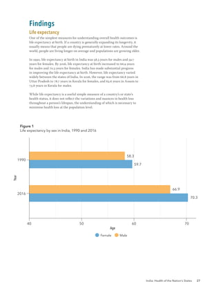 India: Health of the Nation’s States 27
Life expectancy
One of the simplest measures for understanding overall health outcomes is
life expectancy at birth. If a country is generally expanding its longevity, it
usually means that people are dying prematurely at lower rates. Around the
world, people are living longer on average and populations are growing older.
In 1990, life expectancy at birth in India was 58.3 years for males and 59.7
years for females. By 2016, life expectancy at birth increased to 66.9 years
for males and 70.3 years for females. India has made substantial progress
in improving the life expectancy at birth. However, life expectancy varied
widely between the states of India. In 2016, the range was from 66.8 years in
Uttar Pradesh to 78.7 years in Kerala for females, and 63.6 years in Assam to
73.8 years in Kerala for males.
While life expectancy is a useful simple measure of a country’s or state’s
health status, it does not reflect the variations and nuances in health loss
throughout a person’s lifespan, the understanding of which is necessary to
minimise health loss at the population level.
Findings
Figure 1
Life expectancy by sex in India, 1990 and 2016
2016
1990
50
40 60 70
66.9
70.3
58.3
59.7
Female Male
Year
Age
 