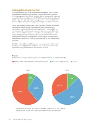 28 India: Health of the Nation’s States
India’s epidemiological transition
In tandem with its rapid social and economic development, India is under-
going a major epidemiological transition. Over the last 26 years, the coun-
try’s disease patterns have shifted: mortality due to communicable, maternal,
neonatal, and nutritional diseases (CMNNDs) has declined substantially and
India’s population is living longer, meaning that non-communicable diseases
(NCDs) and injuries are increasingly contributing to overall disease burden.
India’s health system therefore faces a dual challenge. Although the absolute
burden from diseases such as diarrhoea, lower respiratory infections,
tuberculosis, and neonatal disorders is being reduced, it remains high. At
the same time, the contribution to health loss of non-communicable condi-
tions such as heart disease, stroke, and diabetes is rising. The precise nature
of this challenge, though, varies across the country. While all states have
experienced a change in disease patterns to some degree, clear differences
emerge both in terms of the extent of this change and the rate at which it has
occurred.
Disability-adjusted life years (DALYs) are a summary measure of the health
loss burden caused by different conditions, and take into account both pre-
mature mortality and disability in one combined measure.
60.9%
30.5%
8.6%
1990
32.7%
55.4%
11.9%
2016
Communicable, maternal, neonatal, and nutritional diseases Non-communicable diseases Injuries
Figure 2
Contribution of major disease groups to total DALYs in India, 1990 and 2016
India had 33% of the total DALYs from CMNNDs, 55% from NCDs, and 12% from
injuries in 2016. In 1990, this was 61%, 30%, and 9% of DALYs, respectively.
 