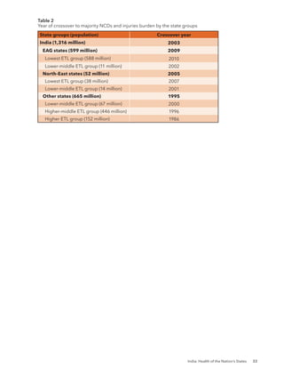 India: Health of the Nation’s States 33
Table 2
Year of crossover to majority NCDs and injuries burden by the state groups
State groups (population) Crossover year
India (1,316 million) 2003
EAG states (599 million) 2009
Lowest ETL group (588 million) 2010
Lower-middle ETL group (11 million) 2002
North-East states (52 million) 2005
Lowest ETL group (38 million) 2007
Lower-middle ETL group (14 million) 2001
Other states (665 million) 1995
Lower-middle ETL group (67 million) 2000
Higher-middle ETL group (446 million) 1996
Higher ETL group (152 million) 1986
 