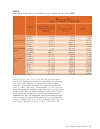 India: Health of the Nation’s States 35
The death rate due to NCDs was over two times that due to CMNNDs in
India in 2016. The proportion of deaths and the death rates due to CMNNDs
were higher in EAG and North-East states group as compared with the
Other states group, whereas the proportion of deaths and the death rates
due to NCDs were highest in the Other states group. CMNNDs caused the
predominant proportion of deaths in the age group 0-14 years in all the states
groups. Injuries caused 34%–40% of the deaths in the age group 15-39 years
across the three states groups. NCDs were the dominant cause of death in
those 40 years or older. The proportion of deaths in the different age groups
differed widely across the individual states of India: 3%–19% of total deaths
in the 0-14 years age group, 7%–16% in the 15-39 years age group, 35%–44% in
the 40-69 years age group, and 30%–52% in those 70 or more years old.
Table 3
Distribution of deaths from major disease groups by age in the state groups, 2016
Age group
Death rate per 100,000
[percent of total deaths in that age group]
Communicable, maternal,
neonatal, and nutritional
diseases
Non-communicable
diseases
Injuries
EAG states group
0-14 years 277 [82.4] 37 [10.9] 23 [6.7]
15-39 years 76 [34.4] 70 [31.6] 75 [34.0]
40-69 years 278 [21.9] 873 [68.9] 116 [9.2]]
70 plus years 2609 [29.5] 5799 [65.5] 444 [5.0]
All ages 268 [34.6] 426 [55.1] 79 [10.2]
North-East states
group
0-14 years 261 [83.0] 32 [10.3] 21 [6.7]
15-39 years 77 [33.8] 82 [35.8] 69 [30.3]
40-69 years 238 [19.7] 881 [73.0] 88 [7.3]
70 plus years 2466 [27.2] 6260 [69.2] 327 [3.6]
All ages 236 [32.1] 433 [58.8] 67 [9.1]
Other states
group
0-14 years 157.5 [77.2] 30 [14.6] 17 [8.2]
15-39 years 41.9 [23.1] 68 [37.2] 72 [39.8]
40-69 years 133.7 [13.1] 785 [77.2] 98 [9.7]
70 plus years 1304.2 [17.3] 5784 [76.9] 435 [5.8]
All ages 145.3 [20.2] 493 [68.5] 81 [11.3]
India
0-14 years 225.6 [80.8] 34 [12.0] 20 [7.2]
15-39 years 58.4 [29.1] 69 [34.4] 73 [36.5]
40-69 years 195.8 [17.4] 824 [73.2] 105 [9.4]
70 plus years 1867.0 [23.0] 5805 [71.6] 435 [5.4]
All ages 204.6 [27.5] 460 [61.8] 80 [10.7]
 