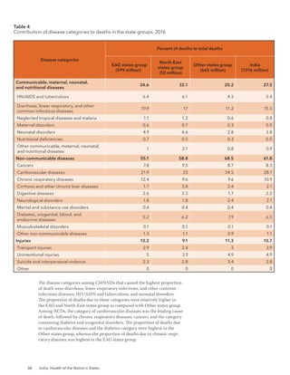 36 India: Health of the Nation’s States
The disease categories among CMNNDs that caused the highest proportion
of death were diarrhoea, lower respiratory infections, and other common
infectious diseases; HIV/AIDS and tuberculosis; and neonatal disorders.
The proportion of deaths due to these categories were relatively higher in
the EAG and North-East states group as compared with Other states group.
Among NCDs, the category of cardiovascular diseases was the leading cause
of death, followed by chronic respiratory diseases, cancers, and the category
containing diabetes and urogenital disorders. The proportion of deaths due
to cardiovascular diseases and the diabetes category were highest in the
Other states group, whereas the proportion of deaths due to chronic respi-
ratory diseases was highest in the EAG states group.
Table 4
Contribution of disease categories to deaths in the state groups, 2016
Disease categories
Percent of deaths to total deaths
EAG states group
(599 million)
North-East
states group
(52 million)
Other states group
(665 million)
India
(1316 million)
Communicable, maternal, neonatal,
and nutritional diseases
34.6 32.1 20.2 27.5
HIV/AIDS and tuberculosis 6.4 6.1 4.3 5.4
Diarrhoea, lower respiratory, and other
common infectious diseases
19.9 17 11.2 15.5
Neglected tropical diseases and malaria 1.1 1.2 0.6 0.8
Maternal disorders 0.6 0.7 0.3 0.5
Neonatal disorders 4.9 4.6 2.8 3.8
   Nutritional deficiencies 0.7 0.5 0.3 0.5
Other communicable, maternal, neonatal,
and nutritional diseases
1 2.1 0.8 0.9
Non-communicable diseases 55.1 58.8 68.5 61.8
Cancers 7.8 9.5 8.7 8.3
Cardiovascular diseases 21.9 23 34.5 28.1
Chronic respiratory diseases 12.4 9.6 9.6 10.9
Cirrhosis and other chronic liver diseases 1.7 3.8 2.4 2.1
Digestive diseases 2.6 3.3 1.7 2.2
Neurological disorders 1.8 1.8 2.4 2.1
Mental and substance use disorders 0.4 0.4 0.4 0.4
Diabetes, urogenital, blood, and
endocrine diseases
5.2 6.2 7.9 6.5
Musculoskeletal disorders 0.1 0.1 0.1 0.1
Other non-communicable diseases 1.3 1.1 0.9 1.1
Injuries 10.2 9.1 11.3 10.7
Transport injuries 2.9 2.4 3 2.9
Unintentional injuries 5 3.9 4.9 4.9
Suicide and interpersonal violence 2.3 2.8 3.4 2.8
Other 0 0 0 0
 