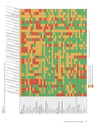 India: Health of the Nation’s States 37
Figure
5
Death
rates
of
the
leading
individual
causes
in
the
states
of
India,
2016
Is
c
h
a
e
m
ic
h
e
a
r
t
d
is
e
a
s
e C
O
P
D
*
D
ia
r
r
h
o
e
a
l
d
is
e
a
s
e
s
S
tr
o
k
e
L
o
w
e
r
r
e
s
p
ir
a
to
r
y
in
fe
c
ti
o
n
s T
u
b
e
r
c
u
lo
s
is
D
ia
b
e
te
s
R
o
a
d
in
ju
r
ie
s
C
h
r
o
n
ic
k
id
n
e
y
d
is
e
a
s
e
S
u
ic
id
e
F
a
ll
s
A
s
th
m
a
P
r
e
te
r
m
b
ir
th
c
o
m
p
li
c
a
ti
o
n
s A
lz
h
e
im
e
r
d
is
e
a
s
e
H
y
p
e
r
te
n
s
iv
e
h
e
a
r
t
d
is
e
a
s
e O
th
e
r
n
e
o
n
a
ta
l
d
is
o
r
d
e
r
s R
h
e
u
m
a
ti
c
h
e
a
r
t
d
is
e
a
s
e H
IV
/
A
ID
S
C
o
n
g
e
n
it
a
l
b
ir
th
d
e
fe
c
ts In
te
s
ti
n
a
l
in
fe
c
ti
o
u
s
d
is
e
a
s
e
s N
e
o
n
a
ta
l
e
n
c
e
p
h
a
lo
p
a
th
y S
to
m
a
c
h
c
a
n
c
e
r
O
th
e
r
c
a
n
c
e
r
s
H
e
p
a
ti
ti
s
L
u
n
g
c
a
n
c
e
r
U
r
in
a
r
y
d
is
e
a
s
e
s
C
ir
r
h
o
s
is
d
u
e
to
h
e
p
a
ti
ti
s
B
P
a
r
a
ly
ti
c
il
e
u
s
& in
te
s
ti
n
a
l
o
b
s
tr
u
c
ti
o
n
M
e
n
in
g
it
is
D
r
o
w
n
in
g
India
EAG
States
Lowest
ETL
group
Bihar
Chhattisgarh
Jharkhand
Madhya
Pradesh
Odisha
Rajasthan
Uttar
Pradesh
Lower-middle
ETL
group
Uttarakhand
North-East
states
Lowest
ETL
group
Meghalaya
Assam
Lower-middle
ETL
group
Arunachal
Pradesh
Mizoram
Nagaland
Tripura
Sikkim
Manipur
Other
states
Lower-middle
ETL
group
Gujarat
Higher-middle
ETL
group
Haryana
Delhi
Telangana
Andhra
Pradesh
Jammu
and
Kashmir
Karnataka
West
Bengal
Maharashtra
Union
Territories
other
than
Delhi
Highest
ETL
group
Himachal
Pradesh
Punjab
Goa
Tamil
Nadu
Kerala
Signiﬁcantly
lower
than
national
mean
Indistinguishable
from
national
mean
Signiﬁcantly
higher
than
national
mean
132
64
59
53
38
33
23
19
18
18
16
14
11
11
10
8
8
7
6
6
6
6
6
5
5
5
5
5
5
5
100
76
81
44
48
44
18
20
13
13
15
17
14
10
10
13
10
6
8
9
7
7
5
6
5
6
4
7
6
5
100
76
81
44
48
43
18
20
13
13
15
17
14
10
10
13
9
6
8
9
7
7
5
6
5
6
4
7
6
5
103
55
83
41
41
25
19
14
13
7
12
13
12
8
10
13
11
8
13
6
11
3
5
6
4
3
5
5
4
6
93
40
84
90
48
41
22
18
15
20
15
10
16
9
10
13
10
7
5
8
7
5
6
7
4
10
5
8
4
6
96
38
120
37
34
38
18
19
15
9
11
9
10
8
8
9
8
8
6
5
7
6
5
6
3
4
6
9
4
7
122
61
69
56
48
38
19
19
12
18
14
14
16
10
10
14
9
7
7
11
5
5
5
6
5
7
4
7
6
6
72
38
129
98
46
43
20
18
24
15
22
9
9
12
11
9
12
12
5
5
8
8
7
10
5
12
4
9
4
5
95
111
51
32
52
41
10
22
10
12
12
23
16
10
8
13
8
5
5
13
6
7
5
4
4
4
3
4
5
5
99
97
80
30
53
58
19
22
11
15
17
23
14
10
10
13
9
3
9
11
7
9
6
5
5
7
4
9
7
4
120
100
35
33
51
40
24
29
16
13
19
18
9
13
10
7
8
8
5
9
5
9
6
7
7
7
4
7
6
5
120
100
35
33
51
40
24
29
16
13
19
18
9
13
10
7
8
8
5
9
5
9
6
7
7
7
4
7
6
5
66
55
65
80
43
37
22
16
17
16
9
13
13
9
10
9
9
8
6
6
8
5
8
14
6
4
9
7
4
7
64
60
72
86
45
42
23
16
18
16
9
14
14
9
10
10
9
6
7
6
9
4
9
16
5
4
9
8
4
8
39
22
41
32
33
35
13
10
12
8
8
5
8
8
6
5
5
3
5
9
7
5
8
5
5
3
9
7
5
3
66
63
75
91
46
43
23
16
18
16
9
15
15
9
11
11
10
7
7
5
9
4
9
17
5
4
9
8
4
8
72
43
44
61
37
22
19
16
17
17
8
9
9
10
8
5
6
11
4
5
4
7
6
7
8
4
9
4
3
4
37
23
35
29
26
25
14
13
11
16
9
5
9
7
5
6
4
11
4
4
5
14
6
11
4
3
10
4
3
4
27
58
35
18
33
19
14
17
14
7
12
10
7
10
5
7
3
11
5
12
5
21
11
6
20
5
7
7
5
3
51
18
17
42
28
22
11
13
12
5
9
4
5
8
6
3
5
14
3
8
4
10
4
8
3
3
9
4
3
4
107
67
60
97
45
16
18
15
20
30
7
15
13
12
9
6
9
5
5
3
5
3
6
8
7
5
7
6
3
4
65
31
14
19
38
19
14
12
13
12
15
5
7
8
6
6
4
4
3
6
3
7
6
6
5
4
11
5
3
3
69
32
55
62
40
33
33
22
20
13
5
6
6
11
11
4
7
19
3
6
4
4
4
4
11
5
14
2
3
5
167
55
39
58
28
23
28
19
22
21
18
11
9
12
10
5
7
8
5
4
5
5
6
4
6
4
6
3
4
4
160
64
31
33
31
42
21
17
16
17
17
14
13
11
8
8
7
8
7
5
7
2
6
4
5
4
4
3
6
4
160
64
31
33
31
42
21
17
16
17
17
14
13
11
8
8
7
8
7
5
7
2
6
4
5
4
4
3
6
4
154
56
42
69
28
21
23
18
20
22
16
11
9
11
9
5
8
9
5
4
5
6
5
5
5
4
6
3
4
5
175
82
41
34
34
35
25
28
18
16
14
15
8
12
10
9
7
6
5
8
5
9
6
4
6
7
5
5
5
4
108
22
11
22
19
20
18
14
16
8
10
4
8
7
6
8
7
4
4
6
5
2
6
3
7
4
5
4
4
2
135
50
54
44
22
18
19
17
14
22
17
11
10
11
9
3
7
13
5
5
5
8
6
7
3
4
4
2
4
3
163
56
52
51
26
19
24
20
17
25
19
12
11
11
10
4
8
11
6
6
6
9
6
8
4
5
5
3
4
4
143
74
31
39
34
18
16
31
21
9
12
13
6
10
8
6
7
3
5
2
3
13
5
5
10
3
3
3
4
4
169
63
53
57
24
21
42
18
21
31
17
14
11
12
9
5
8
9
7
3
7
8
5
2
5
5
7
3
5
5
146
48
38
118
31
19
16
16
22
24
11
10
8
11
9
5
8
8
4
2
3
6
6
6
7
5
6
3
4
6
164
64
39
61
32
24
23
18
21
19
19
12
9
12
10
5
7
8
4
4
4
3
5
4
5
4
9
4
4
5
100
22
13
25
17
18
18
15
22
17
20
4
7
9
16
3
7
7
5
2
4
5
5
3
4
3
6
2
4
3
204
44
34
45
25
19
43
22
32
23
24
8
5
16
14
2
7
6
5
3
3
4
6
2
7
4
4
3
4
4
114
97
33
29
26
22
13
17
17
13
21
16
5
17
9
4
6
6
4
4
4
6
6
3
5
4
3
5
3
2
261
47
36
43
30
22
44
29
29
10
16
8
5
15
10
5
7
7
4
7
4
2
8
3
6
6
4
3
4
3
136
31
14
46
21
11
33
13
19
11
18
5
4
13
7
3
3
7
4
0
2
6
6
1
3
3
12
3
2
4
208
40
41
40
26
24
53
23
35
30
29
8
6
13
16
2
7
5
5
3
4
5
3
2
5
4
4
3
4
5
170
39
20
59
17
8
28
14
32
21
18
6
3
22
15
1
5
5
5
0
1
4
11
2
11
2
5
1
3
4
*COPD
is
chronic
obstructive
pulmonary
disease.
 