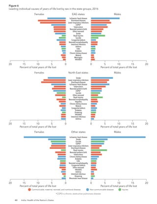 40 India: Health of the Nation’s States
Females EAG states
10
15
20 5 0 0 5 10 15 20
Falls
Asthma
Intestinal infectious
Neonatal encephalopathy
Congenital defects
Suicide
Road injuries
Stroke
Other neonatal
Neonatal preterm birth
Tuberculosis
COPD*
Lower respiratory infections
Diarrhoeal diseases
Ischaemic heart disease
Males
HIV/AIDS
Meningitis
Malaria
Chronic kidney disease
Diabetes
Percent of total years of life lost Percent of total years of life lost
Figure 6
Leading individual causes of years of life lost by sex in the state groups, 2016
Females Other states
10
15
20 5 0 0 5 10 15 20
Other neonatal
Congenital defects
Neonatal encephalopathy
Falls
Diabetes
Chronic kidney disease
Tuberculosis
Neonatal preterm birth
Road injuries
Diarrhoeal diseases
Lower respiratory infections
COPD*
Suicide
Stroke
Ischaemic heart disease
Males
Rheumatic heart disease
Drowning
Intestinal infectious
Asthma
HIV/AIDS
Percent of total years of life lost Percent of total years of life lost
Communicable, maternal, neonatal, and nutritional diseases Non-communicable diseases Injuries
*COPD is chronic obstructive pulmonary disease.
Females North-East states
10
15
20 5 0 0 5 10 15 20
Congenital defects
Malaria
Chronic kidney disease
Hepatitis
Neonatal encephalopathy
Road injuries
Other neonatal
Suicide
COPD*
Neonatal preterm birth
Tuberculosis
Ischaemic heart disease
Diarrhoeal diseases
Lower respiratory infections
Stroke
Males
Asthma
Intestinal infectious
HIV/AIDS
Drowning
Diabetes
Percent of total years of life lost Percent of total years of life lost
 