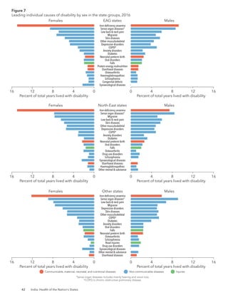 42 India: Health of the Nation’s States
Females Other states
Schizophrenia
Osteoarthritis
Neonatal preterm birth
Falls
Oral disorders
Anxiety disorders
Diabetes
COPD*
Other musculoskeletal
Skin diseases
Depressive disorders
Migraine
Low back & neck pain
Sense organ diseases†
Iron-deﬁciency anaemia
Males
Diarrhoeal diseases
Other mental & substance
Gynaecological diseases
Drug use disorders
Road injuries
Figure 7
Leading individual causes of years of life lost by sex in the state groups, 2016
8
12
16 4 0 0 4 8 12 16
Percent of total years lived with disability Percent of total years lived with disability
Communicable, maternal, neonatal, and nutritional diseases Non-communicable diseases Injuries
†
Sense organ diseases includes mainly hearing and vision loss.
*COPD is chronic obstructive pulmonary disease.
Females EAG states
8
12
16 4 0 0 4 8 12 16
Diarrhoeal diseases
Protein-energy malnutrition
Falls
Oral disorders
Neonatal preterm birth
Diabetes
Anxiety disorders
COPD*
Depressive disorders
Other musculoskeletal
Skin diseases
Migraine
Low back & neck pain
Sense organ diseases†
Iron-deﬁciency anaemia
Males
Gynaecological diseases
Congenital defects
Schizophrenia
Haemoglobinopathies
Osteoarthritis
Percent of total years lived with disability Percent of total years lived with disability
Communicable, maternal, neonatal, and nutritional diseases Non-communicable diseases Injuries
Figure 7
Leading individual causes of disability by sex in the state groups, 2016
†
Sense organ diseases includes mainly hearing and visual loss.
*COPD is chronic obstructive pulmonary disease.
Females North-East states
Drug use disorders
Osteoarthritis
Falls
Oral disorders
Neonatal preterm birth
Diabetes
Anxiety disorders
COPD*
Depressive disorders
Other musculoskeletal
Skin diseases
Low back & neck pain
Migraine
Sense organ diseases†
Iron-deﬁciency anaemia
Males
Other mental & substance
Haemoglobinopathies
Diarrhoeal diseases
Gynaecological diseases
Schizophrenia
Figure 7
Leading individual causes of years of life lost by sex in the state groups, 2016
8
12
16 4 0 0 4 8 12 16
Percent of total years lived with disability Percent of total years lived with disability
Communicable, maternal, neonatal, and nutritional diseases Non-communicable diseases Injuries
†
Sense organ diseases includes mainly hearing and visual loss.
*COPD is chronic obstructive pulmonary disease.
 