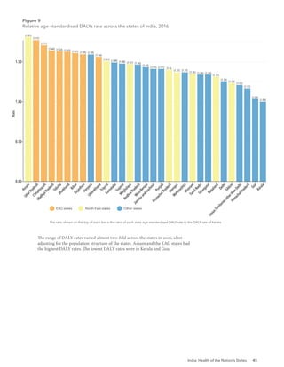 India: Health of the Nation’s States 45
The range of DALY rates varied almost two-fold across the states in 2016, after
adjusting for the population structure of the states. Assam and the EAG states had
the highest DALY rates. The lowest DALY rates were in Kerala and Goa.
Figure 9
Relative age-standardised DALYs rate across the states of India, 2016
The ratio shown on the top of each bar is the ratio of each state age-standardised DALY rate to the DALY rate of Kerala.
EAG states
Ratio
North-East states Other states
A
s
s
a
m
U
t
t
a
r
P
r
a
d
e
s
h
C
h
h
a
t
t
i
s
g
a
r
h
M
a
d
h
y
a
P
r
a
d
e
s
h
O
d
i
s
h
a
J
h
a
r
k
h
a
n
d
B
i
h
a
r
R
a
j
a
s
t
h
a
n
H
a
r
y
a
n
a
U
t
t
a
r
a
k
h
a
n
d
T
r
i
p
u
r
a
K
a
r
n
a
t
a
k
a
G
u
j
a
r
a
t
M
e
g
h
a
l
a
y
a
A
n
d
h
r
a
P
r
a
d
e
s
h
W
e
s
t
B
e
n
g
a
l
J
a
m
m
u
a
n
d
K
a
s
h
m
i
r
P
u
n
j
a
b
A
r
u
n
a
c
h
a
l
P
r
a
d
e
s
h
M
a
n
i
p
u
r
M
a
h
a
r
a
s
h
t
r
a
M
i
z
o
r
a
m
T
a
m
i
l
N
a
d
u
T
e
l
a
n
g
a
n
a
N
a
g
a
l
a
n
d
D
e
l
h
i
S
i
k
k
i
m
U
n
i
o
n
T
e
r
r
i
t
o
r
i
e
s
o
t
h
e
r
t
h
a
n
D
e
l
h
i
H
i
m
a
c
h
a
l
P
r
a
d
e
s
h
G
o
a
K
e
r
a
l
a
0.50
0.00
1.00
1.50
(1.81)
(1.77)
(1.71)
(1.64) (1.63) (1.63) (1.61) (1.59) (1.59)
(1.56)
(1.51)
(1.49) (1.48) (1.47) (1.46)
(1.43)
(1.41) (1.41) (1.4)
(1.37) (1.37)
(1.35) (1.34) (1.34)
(1.31)
(1.26)
(1.23)
(1.21)
(1.17)
(1.04)
(1.00)
 