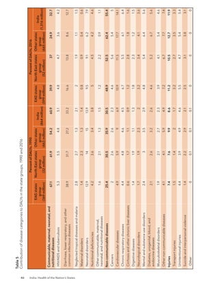 46 India: Health of the Nation’s States
Table
5
Contribution
of
disease
categories
to
DALYs
in
the
state
groups,
1990
and
2016
Percent
of
DALYs,
1990
Percent
of
DALYs,
2016
EAG
states
group
(369
million)
North-East
states
group
(32
million)
Other
states
group
(463
million)
India
(864
million)
EAG
states
group
(599
million)
North-East
states
group
(52
million)
Other
states
group
(665
million)
India
(1,316
million)
Communicable,
maternal,
neonatal,
and
nutritional
diseases
67.1
61.9
54.2
60.9
39.9
37
24.9
32.7
HIV/AIDS
and
tuberculosis
5.3
5.5
4.8
5.1
4.8
4.7
3.6
4.2
Diarrhoea,
lower
respiratory,
and
other
common
infectious
diseases
38.9
31.7
27.2
33.2
16.6
13.8
8.6
12.7
Neglected
tropical
diseases
and
malaria
2.8
2.7
1.3
2.1
2
1.9
1.1
1.5
Maternal
disorders
1.4
2.3
1.3
1.4
0.8
0.9
0.4
0.6
Neonatal
disorders
12.9
14
15
13.9
9.5
9.1
6.2
7.9
   Nutritional
deficiencies
4.2
3.6
3.4
3.8
5
4.5
4.2
4.6
Other
communicable,
maternal,
neonatal,
and
nutritional
diseases
1.6
2.1
1.3
1.5
1.2
2.2
0.9
1.1
Non-communicable
diseases
25.4
30.5
35.9
30.5
48.9
52.5
62.4
55.4
Cancers
2
2.6
2.6
2.3
4.6
5.6
5.4
5
Cardiovascular
diseases
4.9
5.9
9
6.9
10.9
11.5
17.7
14.1
Chronic
respiratory
diseases
4.4
4.8
4.6
4.5
6.7
5.5
6.1
6.4
Cirrhosis
and
other
chronic
liver
diseases
0.6
1.7
1.1
0.9
1.2
2.8
1.8
1.6
Digestive
diseases
1.4
1.9
1.1
1.3
1.8
2.3
1.2
1.5
Neurological
disorders
1.7
1.9
2.3
2
3.2
3.4
4.1
3.6
Mental
and
substance
use
disorders
2.4
3
3.5
2.9
4.8
5.4
6.4
5.6
Diabetes,
urogenital,
blood,
and
endocrine
diseases
2.1
2.6
3.2
2.6
4.6
5.2
6.7
5.6
Musculoskeletal
disorders
1.9
2.1
2.7
2.3
3.9
4.1
5.4
4.6
Other
non-communicable
diseases
4.1
4.1
5.9
4.9
7.2
6.7
7.7
7.4
Injuries
7.4
7.6
9.9
8.6
11.2
10.5
12.7
11.9
Transport
injuries
1.5
1.4
2
1.7
3.2
2.7
3.5
3.3
Unintentional
injuries
4.4
3.9
4.9
4.6
5.5
4.7
5.4
5.4
Suicide
and
interpersonal
violence
1.4
2.2
2.9
2.1
2.5
3.1
3.8
3.1
Other
0
0.1
0.1
0.1
0
0
0
0
 