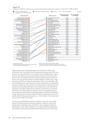 48 India: Health of the Nation’s States
Leading causes 1990 Leading causes 2016
Mean % change number
of DALYs 1990-2016
Ischaemic heart disease [8.7%] 104.1%
COPD [4.8%] 36.3%
Diarrhoeal diseases [4.6%] -67.7%
Lower respiratory infect [4.3%] -61.5%
Stroke[3.5%] 52.9%
Iron-deﬁciency anemia [3.5%] 41.8%
Preterm birth complications [3.4%] -46.3%
Tuberculosis [3.2%] -44.5%
Sense organ diseases‡
[2.9%] 85.3%
Road injuries [2.9%] 65.1%
Self-harm§
[2.5%] 29.8%
Low back & neck pain [2.3%] 66.1%
Diabetes [2.2%] 174.2%
Other neonatal disorders [2.1%] -49.7%
Migraine [2.1%] 69.1%
Skin diseases [1.9%] 55.0%
Falls [1.8%] 41.3%
Congenital defects [1.8%] -20.9%*
Other musculoskeletal [1.6%] 79.7%
Chronic kidney disease [1.6%] 71.0%
Depressive disorders [1.6%] 65.1%
Neonatal encephalopathy [1.5%] -56.1%
Asthma [1.3%] -15.1%*
Intestinal infectious diseases [1.2%] -37.1%
HIV/AIDS [1.1%] 1,004.6%
Anxiety disorders [0.9%] 61.9%
Meningitis [0.8%] -46.7%
Rheumatic heart disease [0.8%] 2.5%*
Protein-energy malnutrition [0.7%] -42.3%
Drowning [0.7%] -36.0%
Malaria [0.7%]
Neonatal sepsis [0.6%]
Measles [0.4%]
Neonatal haemolytic [0.3%]
Tetanus [0.1%]
*Change not signiﬁcant
The percent ﬁgure in bracket next to each cause is DALYs
from that cause out of the total DALYs.
†
COPD is chronic obstructive pulmonary disease.
‡
Sense organ diseases includes mainly hearing and vision loss.
Communicable, maternal,
neonatal, and nutritional diseases
Non-communicable diseases Injuries
Figure 10
Change in DALYs number and rate for the leading individual causes in India from 1990 to 2016
same or increase decrease
Mean % change DALY
rate 1990-2016
33.9%
-10.5%*
-78.8%
-74.7%
0.4%*
-6.9%
-64.8%
-63.5%
21.7%
8.3%
-14.8%*
9.0%
80.0%
-67.0%
11.0%
1.7%*
-7.2%*
-48.1%
18.0%
12.2%
8.4%
-71.2%
-44.3%
-58.7%
625.0%
6.2%
-65.0%
-32.7%
-62.1%
-58.0%
§
Self-harm refers to suicide and the nonfatal outcomes of self-harm.
Diarrhoeal diseases [12.4%]
Lower respiratory infect [9.8%]
Preterm birth complications [5.5%]
Tuberculosis [5.0%]
Measles [4.2%]
Ischaemic heart disease [3.7%]
Other neonatal disorders [3.6%]
COPD†
[3.1%]
Neonatal encephalopathy [3.0%]
Iron-deﬁciency anemia [2.1%]
Congenital defects [2.0%]
Stroke [2.0%]
Tetanus [1.8%]
Self-harm§
[1.7%]
Intestinal infectious diseases [1.6%]
Road injuries [1.5%]
Sense organ diseases‡
[1.3%]
Meningitis [1.3%]
Asthma [1.3%]
Low back & neck pain [1.2%]
Falls [1.1%]
Protein-energy malnutrition [1.1%]
Skin diseases [1.1%]
Migraine [1.1%]
Malaria [1.1%]
Drowning [1.0%]
Neonatal haemolytic [0.9%]
Neonatal sepsis [0.9%]
Depressive disorders [0.9%]
Chronic kidney disease [0.8%]
Other musculoskeletal [0.8%]
Diabetes [0.7%]
Rheumatic heart disease [0.7%]
Anxiety disorders [0.5%]
HIV/AIDS [0.1%]
1
2
3
4
5
6
7
8
9
10
11
12
13
14
15
16
17
18
19
20
21
22
23
24
25
26
27
102
1
2
3
4
5
6
7
8
9
10
11
12
13
14
15
16
17
18
19
20
21
22
23
24
25
26
27
109
When looking at the leading individual causes of DALYs in India, most
NCDs have risen in rank since 1990. Ischaemic heart disease and COPD were
the top two causes of DALYs in 2016, up from sixth and eighth place, respec-
tively, in 1990. Diabetes showed a particularly dramatic increase, from 35th
place to 13th. The number of DALYs caused by ischaemic heart disease rose
by 104% over this period and those caused by diabetes a striking 174%. Large
increases in DALYs are evident for the majority of non-communicable condi-
tions, including sense organ diseases, low back and neck pain, and depressive
disorders. Injuries have seen similar rises in their relative ranking, with road
injuries the 10th leading individual cause of health loss in 2016, followed by
self-harm in 11th place. Road injuries caused 65% more DALYs in 2016 than
they did in 1990. These trends are indicative not just of a population that is
increasing in age and therefore living long enough to develop and suffer from
chronic diseases, but also of the impact of lifestyle changes that come with a
rapidly industrialising, urbanising society – from changes in diet and activity
levels to more traffic on the roads.
In contrast, the CMNNDs that led the rankings in 1990 have seen notable
declines. Diarrhoeal disease and lower respiratory infections, which were
India’s top two individual causes of DALYs in 1990, dropped to third and
fourth place in 2016. Other conditions, such as preterm birth complications,
tuberculosis, and vaccine-preventable diseases like measles, also saw a drop
 