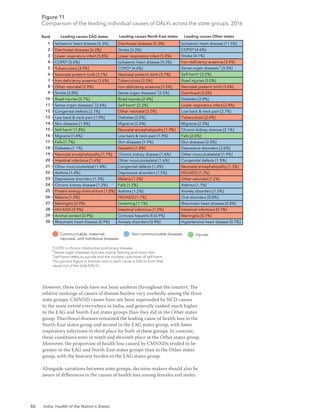 50 India: Health of the Nation’s States
However, these trends have not been uniform throughout the country. The
relative rankings of causes of disease burden vary markedly among the three
state groups. CMNND causes have not been superseded by NCD causes
to the same extent everywhere in India, and generally ranked much higher
in the EAG and North-East states groups than they did in the Other states
group. Diarrhoeal diseases remained the leading cause of health loss in the
North-East states group and second in the EAG states group, with lower
respiratory infections in third place for both of these groups. In contrast,
these conditions were in ninth and eleventh place in the Other states group.
Moreover, the proportion of health loss caused by CMNNDs tended to be
greater in the EAG and North-East states groups than in the Other states
group, with the heaviest burden in the EAG states group.
Alongside variations between state groups, decision-makers should also be
aware of differences in the causes of health loss among females and males.
Figure 11
Comparison of the leading individual causes of DALYs across the state groups, 2016
Leading causes EAG states Leading causes North-East states Leading causes Other states
Diarrhoeal diseases [6.2%] Stroke [5.3%]
Lower respiratory infect [5.0%]
Lower respiratory infect [5.8%]
COPD* [5.0%] Ischaemic heart disease [4.3%]
Tuberculosis [3.9%] COPD* [4.0%]
Neonatal preterm birth [3.7%]
Tuberculosis [3.5%]
Neonatal preterm birth [3.7%]
Iron-deﬁciency anaemia [3.6%] Road injuries [3.0%]
Neonatal preterm birth [3.0%]
Diarrhoeal [3.0%]
Other neonatal [2.9%] Iron-deﬁciency anaemia [3.5%]
Stroke [2.8%] Sense organ diseases†
[2.5%]
Road injuries [2.7%] Road injuries [2.4%] Diabetes [2.8%]
Sense organ diseases†
[2.6%] Self-harmº [2.3%]
Other neonatal [2.2%]
Diabetes [2.0%]
Lower respiratory infect [2.8%]
Congenital defects [2.1%] Low back & neck pain [2.7%]
Low back & neck pain [1.9%] Tuberculosis [2.4%]
Skin diseases [1.8%] Migraine [2.0%] Migraine [2.3%]
Chronic kidney disease [2.1%]
Falls [2.0%]
Self-harmº [1.8%] Neonatal encephalopathy [1.9%]
Migraine [1.8%] Low back & neck pain [1.9%]
Falls [1.7%] Skin diseases [1.9%] Skin diseases [2.0%]
Diabetes [1.7%] Hepatitis [1.8%]
Chronic kidney disease [1.6%]
Other musculoskeletal [1.6%]
Congenital defects [1.6%]
Depressive disorders [2.0%]
Other musculoskeletal [1.9%]
Congenital defects [1.5%]
Neonatal encephalopathy [1.3%]
HIV/AIDS [1.2%]
Neonatal encephalopathy [1.7%] ]
Intestinal infectious [1.6%]
Other musculoskeletal [1.4%]
Asthma [1.4%] Depressive disorders [1.5%]
Malaria [1.3%]
Falls [1.2%]
Asthma [1.2%]
Depressive disorders [1.3%] Other neonatal [1.2%]
Chronic kidney disease [1.2%] Asthma [1.1%]
Protein-energy malnutrition [1.0%] Anxiety disorders [1.0%]
Malaria [1.0%] HIV/AIDS [1.1%] Oral disorders [0.8%]
Meningitis [0.9%] Drowning [1.1%] Rheumatic heart disease [0.8%]
Intestinal infectious [0.7%]
Meningitis [0.7%]
Hypertensive heart disease [0.7%]
HIV/AIDS [0.9%] Intestinal infectious [1.0%]
Animal contact [0.9%] Cirrhosis hepatitis B [0.9%]
Anxiety disorders [0.9%]
Rheumatic heart disease [0.9%]
Communicable, maternal,
neonatal, and nutritional diseases
Non-communicable diseases Injuries
*COPD is chronic obstructive pulmonary disease.
†
Sense organ diseases includes mainly hearing and vision loss.
ºSelf-harm refers to suicide and the nonfatal outcomes of self-harm.
The percent ﬁgure in bracket next to each cause is DALYs from that
cause out of the total DALYs.
Ischaemic heart disease [6.3%] Diarrhoeal diseases [5.3%] Ischaemic heart disease [11.5%]
COPD* [4.6%]
Stroke [4.1%]
Iron-deﬁciency anaemia [3.4%]
Sense organ diseases†
[3.3%]
Self-harmº [3.2%]
Rank
1
2
3
4
5
6
7
8
9
10
11
12
13
14
15
16
17
18
19
20
21
22
23
24
25
26
27
28
29
30
 