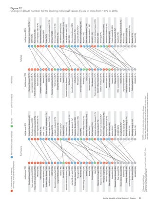 India: Health of the Nation’s States 51
Figure 12
Change in DALYs number for the leading individual causes by sex in India from 1990 to 2016
Leading
causes
2016
Ischaemic
heart
disease
[6.6%]
Diarrhoeal
diseases
[5.5%]
Iron-deﬁciency
anemia
[4.9%]
Lower
respiratory
infect
[4.7%]
COPD
†
[4.4%]
Stroke
[3.4%]
Preterm
birth
complications
[3.2%]
Sense
organ
diseases
‡
[3.2%]
Migraine
[2.7%]
Leading
causes
1990
Diarrhoeal
diseases
[14.8%]
Lower
respiratory
infect
[10.3%]
Preterm
birth
complications
[4.9%]
Measles
[4.2%]
Tuberculosis
[4.1%]
Other
neonatal
disorders
[3.2%]
Ischaemic
heart
disease
[2.9%]
Iron-deﬁciency
anemia
[2.8%]
COPD
†
[2.7%]
Neonatal
encephalopathy
[2.5%]
Congenital
defects
[1.9%]
Stroke
[1.9%]
Self-harm
§
[1.8%]
Intestinal
infectious
diseases
[1.6%]
Tetanus
[1.6%]
Low
back
&
neck
pain
[1.4%]
Sense
organ
diseases
‡
[1.4%]
Meningitis
[1.4%]
Migraine
[1.3%]
Protein-energy
malnutrition
[1.3%]
Asthma
[1.3%]
Malaria
[1.2%]
Skin
diseases
[1.2%]
Falls
[1.1%]
Maternal
hemorrhage
[1.0%]
Depressive
disorders
[1.0%]
Whooping
cough
[0.9%]
Neonatal
sepsis
[0.9%]
Other
musculoskeletal
[0.8%]
Encephalitis
[0.8%]
Rheumatic
heart
disease
[0.8%]
Road
injuries
[0.7%]
Chronic
kidney
disease
[0.7%]
Diabetes
[0.7%]
Anxiety
disorders
[0.6%]
Gynecological
diseases
[0.4%]
Breast
cancer
[0.3%]
Low
back
&
neck
pain
[2.7%]
Tuberculosis
[2.5%]
Self-harm
§
[2.4%]*
Diabetes
[2.2%]
Skin
diseases
[2.1%]
Other
neonatal
disorders
[2.1%]
Congenital
defects
[2.1%]*
Depressive
disorders
[2.0%]
Other
musculoskeletal
[1.9%]
Falls
[1.8%]
Chronic
kidney
disease
[1.4%]
Neonatal
encephalopathy
[1.4%]
Asthma
[1.4%]*
Road
injuries
[1.2%]
Intestinal
infectious
diseases
[1.1%]
Anxiety
disorders
[1.1%]
Rheumatic
heart
disease
[1.0%]*
Protein-energy
malnutrition
[0.9%]
Gynecological
diseases
[0.9%]
Breast
cancer
[0.9%]
Malaria
[0.9%]*
Meningitis
[0.8%]
HIV/AIDS
[0.8%]
Encephalitis
[0.7%]*
Neonatal
sepsis
[0.7%]*
Maternal
hemorrhage
[0.5%]
Measles
[0.4%]
Whooping
cough
[0.2%]*
Tetanus
[0.1%]
HIV/AIDS
[0.0%]
Leading
causes
2016
Ischaemic
heart
disease
[10.4%]
COPD
†
[5.2%]
Road
injuries
[4.3%]
Lower
respiratory
infect
[4.0%]
Diarrhoeal
diseases
[3.9%]
Tuberculosis
[3.8%]
Stroke
[3.6%]
Preterm
birth
complications
[3.5%]
Self-harm
§
[2.6%]
Sense
organ
diseases
‡
[2.6%]
Diabetes
[2.3%]
Iron-deﬁciency
anemia
[2.2%]
Other
neonatal
disorders
[2.0%]
Low
back
&
neck
pain
[1.9%]
Falls
[1.9%]
Chronic
kidney
disease
[1.8%]
Skin
diseases
[1.7%]
Congenital
defects
[1.6%]*
Neonatal
encephalopathy
[1.6%]
Migraine
[1.5%]
Other
musculoskeletal
[1.4%]
Depressive
disorders
[1.3%]
HIV/AIDS
[1.3%]
Intestinal
infectious
diseases
[1.2%]
Asthma
[1.2%]*
Drowning
[0.9%]
Alcohol
use
disorders
[0.9%]
Interpersonal
violence
[0.8%]
Meningitis
[0.8%]
Cirrhosis
hepatitis
B
[0.8%]
Animal
contact
[0.8%]*
Hepatitis
[0.7%]
Protein-energy
malnutrition
[0.6%]
Malaria
[0.6%]*
Neonatal
sepsis
[0.6%]
Neonatal
hemolytic
[0.3%]
Measles
[0.3%]
Tetanus
[0.1%]
Leading
causes
1990
Diarrhoeal
diseases
[10.1%]
Lower
respiratory
infect
[9.4%]
Preterm
birth
complications
[6.0%]
Tuberculosis
[5.8%]
Ischaemic
heart
disease
[4.4%]
Measles
[4.2%]
Other
neonatal
disorders
[4.0%]
COPD
†
[3.4%]
Neonatal
encephalopathy
[3.4%]
Road
injuries
[2.2%]
Congenital
defects
[2.1%]
Stroke
[2.1%]
Tetanus
[2.0%]
Intestinal
infectious
diseases
[1.7%]
Self-harm
§
[1.6%]
Iron-deﬁciency
anemia
[1.5%]
Asthma
[1.4%]
Meningitis
[1.3%]
Sense
organ
diseases
‡
[1.3%]
Drowning
[1.3%]
Falls
[1.2%]
Neonatal
hemolytic
[1.1%]
Skin
diseases
[1.0%]
Protein-energy
malnutrition
[1.0%]
Chronic
kidney
disease
[1.0%]
Low
back
&
neck
pain
[0.9%]
Malaria
[0.9%]
Neonatal
sepsis
[0.9%]
Animal
contact
[0.8%]
Hepatitis
[0.8%]
Migraine
[0.8%]
Other
musculoskeletal
[0.7%]
Diabetes
[0.7%]
Depressive
disorders
[0.7%]
Interpersonal
violence
[0.6%]
Alcohol
use
disorders
[0.5%]
Cirrhosis
hepatitis
B
[0.4%]
HIV/AIDS
[0.1%]
Females
Males
1
2
3
4
5
6
7
8
9
1
2
3
4
5
6
7
8
9
10
11
12
13
14
15
16
17
18
19
20
21
22
23
24
25
26
27
28
29
30
34
36
52
10
11
12
13
14
15
16
17
18
19
20
21
22
23
24
25
26
27
28
29
30
31
32
34
35
48
54
81
112
111
31
35
40
45
1
2
3
4
5
6
7
8
9
1
2
3
4
5
6
7
8
9
10
11
12
13
14
15
16
17
18
19
20
21
22
23
24
25
26
27
28
29
30
33
36
48
10
11
12
13
14
15
16
17
18
19
20
21
22
23
24
25
26
27
28
29
30
31
33
37
47
48
61
62
90
100
31
34
39
42
Communicable,
maternal,
neonatal,
and
nutritional
diseases
Non-communicable
diseases
Injuries
same
or
increase
decrease
*
Change
not
signiﬁcant.
†
COPD
is
chronic
obstructive
pulmonary
disease.
‡
Sense
organ
diseases
includes
mainly
hearing
and
vision
loss.
The
percent
ﬁgure
in
bracket
next
to
each
cause
is
DALYs
from
that
cause
out
of
the
total
DALYs.
Change in number of DALYs and percent change in rate for the leading individual causes from 1990 to 2016
among males and females, India
§
Self-harm
refers
to
suicide
and
the
nonfatal
outcomes
of
self-harm.
 