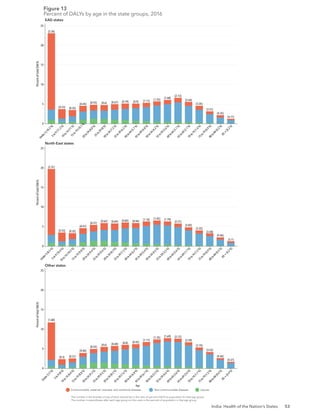 India: Health of the Nation’s States 53
Figure 13
Percent of DALYs by age in the state groups, 2016
EAG states
North-East states
Other states
The number in the bracket on top of each vertical bar is the ratio of percent DALYs to population for that age group.
The number in parentheses after each age group on the x-axis is the percent of population in that age group.
Communicable, maternal, neonatal, and nutritional diseases
Percent
of
total
DALYs
Non-communicable diseases Injuries
U
n
d
e
r
5
(
1
0
.
2
%
)
5
t
o
9
(
1
1
.
3
%
)
1
0
t
o
1
4
(
1
1
%
)
1
5
t
o
1
9
(
1
0
.
1
%
)
2
0
t
o
2
4
(
8
.
8
%
)
2
5
t
o
2
9
(
8
%
)
3
0
t
o
3
4
(
7
.
5
%
)
3
5
t
o
3
9
(
6
.
5
%
)
4
0
t
o
4
4
(
5
.
7
%
)
4
5
t
o
4
9
(
4
.
8
%
)
5
0
t
o
5
4
(
4
.
2
%
)
5
5
t
o
5
9
(
3
.
6
%
)
6
0
t
o
6
4
(
3
.
1
%
)
6
5
t
o
6
9
(
2
.
1
%
)
7
0
t
o
7
4
(
1
.
4
%
)
7
5
t
o
7
9
(
0
.
9
%
)
8
0
t
o
8
4
(
0
.
5
%
)
8
5
+
(
0
.
3
%
)
Percent
of
total
DALYs
U
n
d
e
r
5
(
8
.
5
%
)
5
t
o
9
(
1
0
.
4
%
)
1
0
t
o
1
4
(
1
0
.
2
%
)
1
5
t
o
1
9
(
9
.
8
%
)
2
0
t
o
2
4
(
9
.
4
%
)
2
5
t
o
2
9
(
9
.
4
%
)
3
0
t
o
3
4
(
8
.
3
%
)
3
5
t
o
3
9
(
7
.
3
%
)
4
0
t
o
4
4
(
6
.
2
%
)
4
5
t
o
4
9
(
5
.
4
%
)
5
0
t
o
5
4
(
4
.
5
%
)
5
5
t
o
5
9
(
3
.
5
%
)
6
0
t
o
6
4
(
2
.
6
%
)
6
5
t
o
6
9
(
1
.
7
%
)
7
0
t
o
7
4
(
1
.
2
%
)
7
5
t
o
7
9
(
0
.
9
%
)
8
0
t
o
8
4
(
0
.
5
%
)
8
5
+
(
0
.
2
%
)
Percent
of
total
DALYs
Age
U
n
d
e
r
5
(
7
%
)
5
t
o
9
(
8
%
)
1
0
t
o
1
4
(
8
.
4
%
)
1
5
t
o
1
9
(
8
.
8
%
)
2
0
t
o
2
4
(
9
.
3
%
)
2
5
t
o
2
9
(
9
.
2
%
)
3
0
t
o
3
4
(
8
.
5
%
)
3
5
t
o
3
9
(
7
.
6
%
)
4
0
t
o
4
4
(
6
.
8
%
)
4
5
t
o
4
9
(
6
.
1
%
)
5
0
t
o
5
4
(
5
.
5
%
)
5
5
t
o
5
9
(
4
.
6
%
)
6
0
t
o
6
4
(
3
.
6
%
)
6
5
t
o
6
9
(
2
.
6
%
)
7
0
t
o
7
4
(
1
.
7
%
)
7
5
t
o
7
9
(
1
.
2
%
)
8
0
t
o
8
4
(
0
.
6
%
)
8
5
+
(
0
.
4
%
)
5
0
10
15
20
25
[0.33] [0.32]
[0.45] [0.55] [0.6] [0.67] [0.79] [0.9] [1.11] [1.35]
[1.68]
[2.13]
[2.64]
[3.26]
[3.51]
[4.35]
[4.11]
[2.26]
5
0
10
15
20
25
[0.33] [0.32]
[0.47]
[0.57]
[0.62] [0.69] [0.82] [0.94]
[1.16] [1.45] [1.79]
[2.21]
[2.82]
[3.32]
[3.58]
[4.46]
[5.7]
[2.31]
5
0
10
15
20
25
[0.3] [0.31]
[0.46]
[0.55]
[0.6] [0.68] [0.8] [0.92]
[1.11]
[1.35] [1.69] [2.12]
[2.59]
[3.19]
[3.53]
[4.46]
[4.37]
[1.68]
 