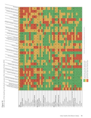 India: Health of the Nation’s States 55
Figure
14
DALYs
rate
of
the
leading
individual
causes
in
the
states
of
India,
2016
Is
c
h
a
e
m
ic
h
e
a
r
t
d
is
e
a
s
e
D
ia
r
r
h
o
e
a
l
d
is
e
a
s
e
s
L
o
w
e
r
r
e
s
p
ir
a
to
r
y
in
fe
c
ti
o
n
s S
tr
o
k
e
Ir
o
n
-d
e
ﬁ
c
ie
n
c
y
a
n
e
m
ia
P
r
e
te
r
m
b
ir
th
c
o
m
p
li
c
a
ti
o
n
s T
u
b
e
r
c
u
lo
s
is
S
e
n
s
e
o
r
g
a
n
d
is
e
a
s
e
s
R
o
a
d
in
ju
r
ie
s
S
e
lf
-h
a
r
m
†
L
o
w
b
a
c
k
&
n
e
c
k
p
a
in
D
ia
b
e
te
s
O
th
e
r
n
e
o
n
a
ta
l
d
is
o
r
d
e
r
s M
ig
r
a
in
e
S
k
in
d
is
e
a
s
e
s
F
a
ll
s
C
o
n
g
e
n
it
a
l
b
ir
th
d
e
fe
c
ts O
th
e
r
m
u
s
c
u
lo
s
k
e
le
ta
l
d
is
o
r
d
e
r
s
C
h
r
o
n
ic
k
id
n
e
y
d
is
e
a
s
e
D
e
p
r
e
s
s
iv
e
d
is
o
r
d
e
r
s
N
e
o
n
a
ta
l
e
n
c
e
p
h
a
lo
p
a
th
y A
s
th
m
a
In
te
s
ti
n
a
l
in
fe
c
ti
o
u
s
d
is
e
a
s
e
s H
IV
/
A
ID
S
A
n
x
ie
ty
d
is
o
r
d
e
r
s
M
e
n
in
g
it
is
R
h
e
u
m
a
ti
c
h
e
a
r
t
d
is
e
a
s
e P
r
o
te
in
-e
n
e
r
g
y
m
a
ln
u
tr
it
io
n D
r
o
w
n
in
g
India
EAG
States
Lowest
ETL
group
Bihar
Chhattisgarh
Jharkhand
Madhya
Pradesh
Odisha
Rajasthan
Uttar
Pradesh
Lower-middle
ETL
group
Uttarakhand
North-East
states
Lowest
ETL
group
Meghalaya
Assam
Lower-middle
ETL
group
Arunachal
Pradesh
Mizoram
Nagaland
Tripura
Sikkim
Manipur
Other
states
Lower-middle
ETL
group
Gujarat
Higher-middle
ETL
group
Haryana
Delhi
Telangana
Andhra
Pradesh
Jammu
and
Kashmir
Karnataka
West
Bengal
Maharashtra
Union
Territories
other
than
Delhi
Highest
ETL
group
Himachal
Pradesh
Punjab
Goa
Tamil
Nadu
Kerala
Signiﬁcantly
lower
than
national
mean
Indistinguishable
from
national
mean
Signiﬁcantly
higher
than
national
mean
3062
1700
1642
1537
1243
1235
1195
1126
1023
1009
884
806
792
736
733
684
652
638
584
583
581
532
450
417
375
310
288
286
265
262
2382
1923
2351
2195
1061
1376
1413
1493
974
1040
692
729
643
1098
692
697
644
788
537
453
485
641
533
616
332
292
358
326
374
288
2376
1917
2354
2182
1061
1376
1411
1487
975
1030
692
729
638
1098
692
696
645
787
537
453
486
641
531
612
331
292
355
325
371
286
2431
1452
2827
2378
1032
1610
1287
871
947
773
369
695
611
1150
659
661
576
1205
509
446
424
972
423
402
432
290
311
385
292
345
2347
1219
2193
1933
2142
1196
1624
1362
1086
920
999
797
776
1109
731
712
646
515
576
537
468
660
339
523
406
250
246
351
396
330
2313
1146
3420
1577
932
1471
1147
1322
925
1018
467
720
632
801
680
686
538
571
526
492
486
607
343
357
432
321
256
296
315
391
2883
1599
1835
2090
1293
1335
1582
1294
985
997
903
764
741
1212
707
700
601
707
551
441
496
428
448
714
381
243
358
320
415
354
1766
1177
2978
1555
2259
1246
989
1382
1082
913
765
847
730
780
739
710
810
488
612
792
739
689
329
338
625
316
236
380
241
263
2343
2570
1490
2706
775
1397
1640
1400
970
1171
614
663
443
1159
710
687
506
524
544
359
474
528
679
846
288
328
326
261
344
313
2313
2402
2380
2240
734
1319
1458
1991
955
1170
788
719
651
1144
682
714
721
841
523
402
462
592
665
720
188
292
447
313
449
210
2773
2410
1059
1962
793
1008
1056
1284
996
1481
654
814
795
619
734
747
698
554
569
517
505
462
552
620
413
317
369
266
309
280
2773
2410
1059
1962
793
1008
1056
1284
996
1481
654
814
795
619
734
747
698
554
569
517
505
462
552
620
413
317
369
266
309
280
1592
1482
1944
1828
1935
1282
1370
1304
908
879
840
699
740
791
727
697
457
575
578
595
563
702
444
385
418
318
239
312
223
401
1583
1582
2231
1976
2113
1451
1487
1508
911
884
824
677
762
913
724
699
470
633
583
610
572
809
476
393
351
310
253
343
254
461
957
767
1344
1500
791
1218
960
1255
769
579
429
658
468
430
693
714
433
523
506
437
581
646
284
637
193
301
299
207
223
174
1638
1653
2309
2018
2229
1472
1534
1531
923
911
859
678
787
955
727
698
473
642
590
625
571
824
493
371
365
311
249
355
257
486
1614
1208
1158
1422
1447
820
1049
745
902
863
883
762
681
457
736
689
421
418
562
555
539
410
357
365
603
337
201
226
137
237
957
786
1204
1210
739
887
1023
888
758
717
819
671
527
531
699
713
469
469
502
412
608
448
251
249
592
303
232
150
197
247
663
1624
919
1306
455
678
933
639
885
903
335
763
513
622
733
689
547
492
554
473
467
476
383
780
609
312
261
91
112
162
1167
648
526
1087
993
537
746
762
763
722
254
689
440
263
723
728
458
325
514
438
503
350
257
527
793
313
181
188
82
243
2330
1676
1464
1847
2259
1197
1411
545
1004
816
1547
811
734
574
748
672
387
490
600
644
513
455
518
185
291
319
201
310
198
239
1526
961
606
1527
488
954
893
644
808
712
629
713
549
494
707
677
684
364
517
444
500
311
303
398
213
303
214
158
141
150
1568
1021
1364
1159
1488
463
827
1024
947
1125
657
797
947
324
752
678
320
341
582
632
610
366
240
400
1010
415
178
232
68
272
3790
1516
981
922
1352
1104
986
781
1076
992
1061
883
930
406
770
672
675
508
627
699
669
421
375
241
410
326
230
249
169
227
3736
1694
959
1257
830
1228
1390
1453
994
927
867
830
729
669
744
671
700
705
587
537
536
661
444
306
459
290
328
254
243
236
3736
1694
959
1257
830
1228
1390
1453
994
927
867
830
729
669
744
671
700
705
587
537
536
661
444
306
459
290
328
254
243
236
3514
1530
1048
932
1606
1114
1040
714
1060
943
1105
869
807
412
769
675
640
494
631
652
666
425
385
228
449
329
227
263
169
242
4244
2091
1109
1311
814
1293
950
1157
951
1473
796
805
817
748
734
693
582
511
580
584
703
432
485
522
317
315
292
246
309
207
2569
921
485
799
561
925
900
850
834
826
403
722
869
696
763
691
519
438
580
536
475
451
192
423
238
322
233
247
159
95
3257
1442
1391
780
1051
1055
1142
585
1068
930
1113
877
733
286
769
660
723
473
598
492
786
439
381
292
706
326
202
243
148
173
4023
1585
1292
951
1214
1294
1150
611
1065
1066
1246
878
841
320
768
655
753
572
615
580
790
559
434
354
570
325
236
292
136
218
3256
1976
821
1268
906
953
814
583
950
1614
464
779
586
489
728
670
528
513
556
683
490
302
403
147
167
315
215
238
122
204
3892
1726
1228
777
1349
1106
1210
746
1123
950
1522
876
1202
451
785
670
689
696
618
677
619
614
445
167
471
325
267
295
217
257
3203
1377
993
1074
2821
1157
894
669
1067
857
1207
871
600
420
774
685
498
395
624
715
570
309
376
139
433
341
215
290
157
307
3658
1638
927
937
1341
1077
1044
808
1071
916
920
892
788
414
763
679
687
448
680
679
734
369
376
242
387
326
218
222
184
243
2321
818
443
608
629
990
876
691
890
862
899
825
784
225
774
682
773
468
563
708
633
363
228
147
372
326
245
244
78
166
4487
1292
781
671
986
987
665
598
1181
1066
1075
960
1377
209
789
659
775
461
641
922
729
301
299
193
296
337
183
210
110
185
2463
2176
749
825
656
813
710
673
1103
912
630
915
512
391
777
675
807
389
607
515
593
377
442
256
332
331
163
179
69
118
5758
1335
881
887
979
1093
650
656
1082
1425
481
902
1314
422
768
672
588
457
636
850
505
368
293
434
376
298
220
237
118
140
2933
1089
402
614
1058
645
542
351
1098
758
559
976
1090
297
794
660
718
385
632
613
613
230
249
21
414
271
114
99
130
192
4788
1246
920
714
938
1199
727
754
1184
1121
1435
949
1628
165
790
655
921
474
638
1026
857
348
296
183
271
314
196
229
125
218
3309
1187
438
380
1153
515
548
228
1273
706
928
1039
1094
87
807
653
624
454
658
858
679
138
284
14
270
420
133
161
80
167
†
Self-harm
refers
to
suicide
and
the
nonfatal
outcomes
of
self-harm.
C
h
r
o
n
ic
o
b
s
tr
u
c
ti
v
e
p
u
lm
o
n
a
r
y
d
is
e
a
s
e
 