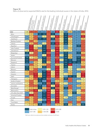 India: Health of the Nation’s States 59
Figure 18
Ratio of observed to expected DALYs rate for the leading individual causes in the states of India, 2016
India
Bihar
Chhattisgarh
Jharkhand
Madhya Pradesh
Odisha
Rajasthan
Uttar Pradesh
Uttarakhand
Meghalaya
Assam
Arunachal Pradesh
Mizoram
Nagaland
Tripura
Sikkim
Manipur
Gujarat
Haryana
Delhi
Telangana
Andhra Pradesh
Jammu and Kashmir
Karnataka
West Bengal
Maharashtra
UTs other than Delhi
Himachal Pradesh
Punjab
Goa
Tamil Nadu
Kerala
0.66 or less 1.01-1.33
0.67-1.00 1.34-2.00
2.01-3.00
>3.00
Is
c
h
a
e
m
ic
h
e
a
r
t
d
is
e
a
s
e
C
h
r
o
n
ic
o
b
s
tr
u
c
ti
v
e
p
u
lm
o
n
a
r
y
d
is
e
a
s
e
D
ia
r
r
h
o
e
a
l
d
is
e
a
s
e
s
L
o
w
e
r
r
e
s
p
ir
a
to
r
y
in
fe
c
ti
o
n
s
S
tr
o
k
e
Ir
o
n
-d
e
ﬁ
c
ie
n
c
y
a
n
e
m
ia
P
r
e
te
r
m
b
ir
th
c
o
m
p
li
c
a
ti
o
n
s
T
u
b
e
r
c
u
lo
s
is
S
e
n
s
e
o
r
g
a
n
d
is
e
a
s
e
s
R
o
a
d
in
ju
r
ie
s
S
e
lf
-h
a
r
m
†
L
o
w
b
a
c
k
&
n
e
c
k
p
a
in
D
ia
b
e
te
s
O
th
e
r
n
e
o
n
a
ta
l
1.22 2.28 2.47 0.90 0.74 3.00 0.87 3.61 1.30 0.69 1.78 0.83 0.95 2.41
1.12 1.87 0.91 0.49 0.60 2.19 0.51 0.91 1.26 0.49 0.83 0.89 0.81 1.67
0.96 1.61 2.41 0.94 1.26 2.59 1.04 3.52 1.39 0.61 2.08 0.86 0.93 3.14
0.98 1.49 2.56 0.59 0.54 2.75 0.63 2.56 1.19 0.66 1.00 0.83 0.76 1.86
1.21 2.09 1.44 0.81 0.76 2.54 0.89 2.61 1.27 0.65 1.93 0.87 0.89 2.90
0.73 1.55 2.75 0.68 1.33 2.53 0.59 3.15 1.39 0.60 1.61 0.94 0.87 2.03
0.99 3.35 1.17 1.05 0.45 2.66 0.92 2.82 1.25 0.76 1.32 0.75 0.53 2.77
0.99 3.11 1.54 0.74 0.43 2.32 0.75 3.43 1.24 0.75 1.72 0.84 0.79 2.44
1.04 3.37 3.00 1.77 0.49 3.19 1.04 6.82 1.25 1.10 1.22 0.75 0.99 2.81
0.38 1.03 2.02 0.88 0.47 2.96 0.70 4.03 0.97 0.40 0.87 0.68 0.56 1.41
0.67 2.19 2.54 0.98 1.32 3.19 0.99 3.96 1.18 0.61 1.78 0.73 0.94 2.71
0.38 1.06 1.92 0.74 0.44 2.21 0.76 2.98 0.96 0.49 1.64 0.69 0.63 1.79
0.25 2.25 2.33 1.09 0.28 2.04 0.86 3.09 1.11 0.66 0.63 0.72 0.63 2.65
0.43 0.92 1.83 1.14 0.62 1.89 0.82 4.90 0.96 0.56 0.46 0.61 0.56 1.35
0.94 2.24 1.94 1.01 1.34 2.78 0.98 1.60 1.28 0.55 3.16 0.85 0.88 1.77
0.58 1.33 1.53 1.28 0.30 2.87 0.83 3.11 1.02 0.52 1.19 0.67 0.68 2.11
0.61 1.39 2.76 0.83 0.90 1.27 0.69 4.12 1.20 0.80 1.28 0.78 1.15 1.23
1.45 2.32 2.05 0.93 0.50 3.44 1.18 6.11 1.25 0.66 1.68 0.81 0.89 2.61
1.57 2.97 3.67 1.33 0.50 4.43 1.02 7.09 1.19 1.13 1.44 0.72 1.04 3.72
0.85 1.45 3.71 1.47 0.37 5.19 1.78 13.09 1.03 0.79 0.62 0.51 1.26 6.55
1.27 1.97 2.81 0.56 0.63 2.88 0.95 2.35 1.35 0.66 2.17 0.86 0.89 1.08
1.61 2.13 1.94 0.56 0.72 3.14 0.84 1.96 1.35 0.73 2.51 0.91 1.01 1.05
1.28 2.68 1.48 0.84 0.54 2.48 0.64 2.14 1.20 1.13 0.92 0.78 0.71 1.75
1.51 2.37 2.63 0.58 0.82 3.10 1.03 3.14 1.42 0.68 2.95 0.85 1.47 1.76
1.28 1.84 1.40 0.61 1.68 2.75 0.63 2.06 1.36 0.58 2.45 0.91 0.72 1.33
1.34 2.35 3.40 1.02 0.84 3.89 1.19 5.46 1.34 0.72 1.64 0.78 1.01 2.19
0.82 1.22 2.28 0.85 0.40 4.35 1.24 6.60 1.11 0.73 1.50 0.66 1.06 1.49
0.90 3.13 2.89 0.93 0.41 3.01 0.83 4.77 1.38 0.72 1.11 0.79 0.66 2.14
2.15 1.88 2.77 0.86 0.60 3.64 0.68 3.83 1.36 1.08 0.88 0.81 1.66 2.04
0.98 1.70 2.84 1.07 0.69 3.42 1.00 4.92 1.37 0.71 0.88 0.71 1.56 2.60
1.78 1.76 2.89 0.70 0.58 4.00 0.76 4.41 1.49 0.85 2.62 0.85 2.05 0.80
1.18 1.74 1.96 0.48 0.73 2.07 0.71 1.88 1.59 0.58 1.59 0.86 1.45 0.52
†
Self-harm refers to suicide and the nonfatal outcomes of self-harm.
 