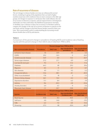 62 India: Health of the Nation’s States
Rate of occurrence of diseases
The net changes in disease burden over time are influenced by several
factors, including (i) ageing of the population that can lead to higher
numbers of persons with conditions that are more common in the older age
groups, (ii) changes in exposure to risk factors that could influence the rate
of occurrence of diseases or injuries, and (iii) improvements in development
and health care that could reduce the likelihood of premature mortality
or disability once a disease or injury has occurred. It is therefore useful to
compare the changes in the rate of occurrence of diseases or injuries on the
one hand, and the changes in the final disease burden caused by them over
time. This is particularly useful in understanding the increasing overall
disease burden due to NCDs and injuries.
Table 6
Comparison of the percent change in prevalence of leading NCDs and incidence rate of leading
injuries with the percent change in their DALYs rate in India from 1990 to 2016
Percent change from 1990 to 2016
Non-communicable diseases Prevalence DALY rate
Age-standardised
prevalence
Age-standardised
DALY rate
Ischaemic heart disease 53 33.9 9.4 2.2
COPD 29.2 -10.5 -5 -35.9
Cerebrovascular disease 53.9 0.4 12.2 -25.7
Sense organ diseases 21.2 21.7 -0.9 -4.4
Low back & neck pain 9.3 9 -11.2 -11.6
Diabetes 64.3 80 29.3 39.6
Migraine 8.5 11 -2.7 -0.7
Skin diseases 4.9 1.7 4.5 5.3
Congenital defects -13.6 -48.1 -8.1 -20.3
Other musculoskeletal 17.8 18 -2 -1.3
Chronic kidney disease 26.1 12.2 -4.3 -8.3
Depressive disorders 11.1 8.4 -6.2 -7.9
Asthma 8.6 -44.3 -3.8 -53.6
Anxiety disorders 6.4 6.2 -4 -3.6
Rheumatic heart disease -1.1 -32.7 -10.8 -39.8
Percent change from 1990 to 2016
Injuries Incidence rate DALY rate
Age-standardised
incidence rate
Age-standardised
DALY rate
Road injuries 55.8 8.3 43.4 3.9
Self-harm 4.8 -14.8 -3.2 -19.5
Falls 6.3 -7.2 -0.4 -12.6
Drowning -27.3 -58 -20.4 -48.2
 