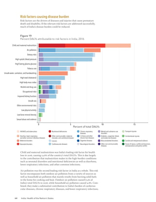 64 India: Health of the Nation’s States
Child and maternal malnutrition was India’s leading risk factor for health
loss in 2016, causing 14.6% of the country’s total DALYs. This is due largely
to the contribution that malnutrition makes to the high-burden conditions
such as neonatal disorders and nutritional deficiencies as well as diarrhoea,
lower respiratory infections, and other common infections.
Air pollution was the second leading risk factor in India as a whole. This risk
factor encompasses both outdoor air pollution from a variety of sources as
well as household air pollution that mainly results from burning solid fuels
in the home for cooking and heat. Outdoor air pollution caused 6.4% of
India’s total DALYs in 2016, while household air pollution caused 4.8%. Com-
bined, they make a substantial contribution to India’s burden of cardiovas-
cular diseases, chronic respiratory diseases, and lower respiratory infections.
Risk factors causing disease burden
Risk factors are the drivers of diseases and injuries that cause premature
death and disability. If the relevant risk factors are addressed successfully,
much of India’s disease burden could be reduced.
HIV/AIDS and tuberculosis
Diarrhea, lower respiratory,
and other common infectious diseases
Maternal disorders
Neonatal disorders
Nutritional deﬁciencies
Other communicable, maternal,
neonatal, and nutritional diseases
Cancers
Cardiovascular diseases
Chronic respiratory
diseases
Cirrhosis and other
chronic liver diseases
Digestive diseases
Neurological disorders
Mental and substance use
disorders
Musculoskeletal disorders
Transport injuries
Unintentional injuries
Suicide and interpersonal violence
Forces of nature, conﬂict and terrorism,
and executions and police conﬂict
Diabetes, urogenital, blood,
and endocrine diseases
Other non-communicable
diseases
Percent of total DALYs
0 5 10 15
Child and maternal malnutrition
Dietary risks
Air pollution
High fasting plasma glucose
High systolic blood pressure
Unsafe water, sanitation, and handwashing
Tobacco use
High body-mass index
High total cholesterol
Occupational risks
Alcohol and drug use
Unsafe sex
Impaired kidney function
Low physical activity
Other environmental risks
Low bone mineral density
Sexual abuse and violence
Figure 19
Percent DALYs attributable to risk factors in India, 2016
 