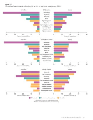 India: Health of the Nation’s States 67
Females
40 30 20 10 0 0 10 20 30 40
High total cholesterol
Occupational risks
Alcohol & drug use
High fasting plasma glucose
Tobacco use
High blood pressure
WaSH†
Dietary risks
Air pollution
Malnutrition*
Males
Percent of total DALYs Percent of total DALYs
Figure 22
Percent DALYs attributable to leading risk factors by sex in the state groups, 2016
EAG states
Females
40 30 20 10 0 0 10 20 30 40
Occupational risks
High body mass index
Alcohol & drug use
High fasting plasma glucose
WaSH†
Tobacco use
Dietary risks
High blood pressure
Air pollution
Malnutrition*
Males
Percent of total DALYs Percent of total DALYs
*Malnutrition is child and maternal malnutrition.
†
WaSH is unsafe water, sanitation, and handwashing.
North-East states
Females
40 30 20 10 0 0 10 20 30 40
Impaired kidney function
Alcohol & drug use
High body mass index
High total cholesterol
Tobacco use
High fasting plasma glucose
Air pollution
Malnutrition*
High blood pressure
Dietary risks
Males
Percent of total DALYs Percent of total DALYs
Behavioural Environmental/occupational Metabolic
Other states
 