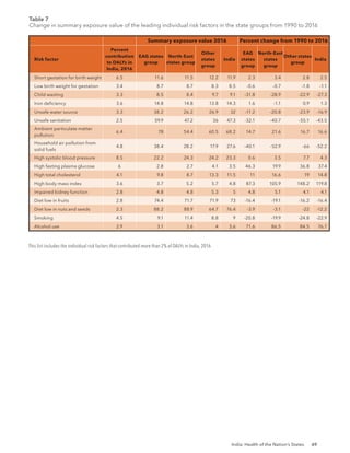 India: Health of the Nation’s States 69
Table 7
Change in summary exposure value of the leading individual risk factors in the state groups from 1990 to 2016
Summary exposure value 2016 Percent change from 1990 to 2016
Risk factor
Percent
contribution
to DALYs in
India, 2016
EAG states
group
North-East
states group
Other
states
group
India
EAG
states
group
North-East
states
group
Other states
group
India
Short gestation for birth weight 6.5 11.6 11.5 12.2 11.9 2.3 3.4 2.8 2.5
Low birth weight for gestation 3.4 8.7 8.7 8.3 8.5 -0.6 -0.7 -1.8 -1.1
Child wasting 3.3 8.5 8.4 9.7 9.1 -31.8 -28.9 -22.9 -27.3
Iron deficiency 3.6 14.8 14.8 13.8 14.3 1.6 -1.1 0.9 1.3
Unsafe water source 3.3 38.2 26.2 26.9 32 -11.2 -20.8 -23.9 -16.9
Unsafe sanitation 2.5 59.9 47.2 36 47.3 -32.1 -40.7 -55.1 -43.5
Ambient particulate matter
pollution
6.4 78 54.4 60.5 68.2 14.7 21.6 16.7 16.6
Household air pollution from
solid fuels
4.8 38.4 28.2 17.9 27.6 -40.1 -52.9 -66 -52.2
High systolic blood pressure 8.5 22.2 24.3 24.2 23.3 0.6 3.5 7.7 4.3
High fasting plasma glucose 6 2.8 2.7 4.1 3.5 46.3 19.9 36.8 37.4
High total cholesterol 4.1 9.8 8.7 13.3 11.5 11 16.6 19 14.8
High body mass index 3.6 3.7 5.2 5.7 4.8 87.3 105.9 148.2 119.8
Impaired kidney function 2.8 4.8 4.8 5.3 5 4.8 5.1 4.1 4.1
Diet low in fruits 2.8 74.4 71.7 71.9 73 -16.4 -19.1 -16.2 -16.4
Diet low in nuts and seeds 2.3 88.2 88.9 64.7 76.4 -3.9 -3.1 -22 -12.2
Smoking 4.5 9.1 11.4 8.8 9 -20.8 -19.9 -24.8 -22.9
Alcohol use 2.9 3.1 3.6 4 3.6 71.6 86.5 84.5 76.7
This list includes the individual risk factors that contributed more than 2% of DALYs in India, 2016
 