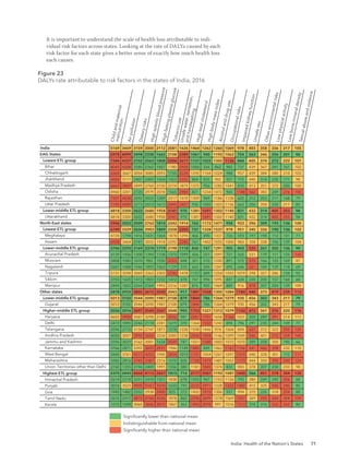 India: Health of the Nation’s States 71
It is important to understand the scale of health loss attributable to indi-
vidual risk factors across states. Looking at the rate of DALYs caused by each
risk factor for each state gives a better sense of exactly how much health loss
each causes.
Figure 23
DALYs rate attributable to risk factors in the states of India, 2016
C
h
il
d
a
n
d
m
a
t
e
r
n
a
l
m
a
ln
u
t
r
it
io
n
A
ir
p
o
ll
u
t
io
n
D
ie
t
a
r
y
r
is
k
s
H
ig
h
s
y
s
t
o
li
c
b
lo
o
d
p
r
e
s
s
u
r
e
H
ig
h
fa
s
t
in
g
p
la
s
m
a
g
lu
c
o
s
e
T
o
b
a
c
c
o
u
s
e
U
n
s
a
fe
w
a
t
e
r
,
s
a
n
it
a
t
io
n
,
a
n
d
h
a
n
d
w
a
s
h
in
g
H
ig
h
t
o
t
a
l
c
h
o
le
s
t
e
r
o
l
H
ig
h
b
o
d
y
m
a
s
s
in
d
e
x
A
lc
o
h
o
l
a
n
d
d
r
u
g
u
s
e
O
c
c
u
p
a
t
io
n
a
l
r
is
k
s
Im
p
a
ir
e
d
k
id
n
e
y
fu
n
c
t
io
n
U
n
s
a
fe
s
e
x
O
t
h
e
r
e
n
v
ir
o
n
m
e
n
t
a
l
r
is
k
s
L
o
w
p
h
y
s
ic
a
l
a
c
t
iv
it
y
L
o
w
b
o
n
e
m
in
e
r
a
l
d
e
n
s
it
y
S
e
x
u
a
l
a
b
u
s
e
a
n
d
v
io
le
n
c
e
India
EAG States
Lowest ETL group
Bihar
Chhattisgarh
Jharkhand
Madhya Pradesh
Odisha
Rajasthan
Uttar Pradesh
Lower-middle ETL group
Uttarakhand
North-East states
Lowest ETL group
Meghalaya
Assam
Lower-middle ETL group
Arunachal Pradesh
Mizoram
Nagaland
Tripura
Sikkim
Manipur
Other states
Lower-middle ETL group
Gujarat
Higher-middle ETL group
Haryana
Delhi
Telangana
Andhra Pradesh
Jammu and Kashmir
Karnataka
West Bengal
Maharashtra
Union Territories other than Delhi
Highest ETL group
Himachal Pradesh
Punjab
Goa
Tamil Nadu
Kerala
Signiﬁcantly lower than national mean
Indistinguishable from national mean
Signiﬁcantly higher than national mean
5169 3469 3159 3000 2112 2081 1626 1464 1262 1260 1069 978 403 358 336 217 105
6978 4099 2498 2338 1662 2108 2389 1061 940 1192 1062 754 363 346 256 201 96
7344 4337 2702 2563 1808 2206 2617 1121 1022 1302 1136 844 405 374 272 222 107
8045 4308 2580 2362 1407 1780 2928 1006 564 862 982 737 439 367 241 161 102
6364 3667 3054 3085 2093 1735 2224 1292 1154 1224 988 957 439 384 280 210 103
6005 3117 2407 2405 1564 1023 3332 804 835 902 927 772 440 314 230 171 98
6663 3809 2899 2760 2150 2214 1879 1375 956 1285 1041 810 413 351 372 200 100
4960 3201 2720 2979 2018 1565 2904 821 1234 1472 965 1188 562 383 249 276 150
7331 4528 2292 2052 1289 2317 1570 1309 969 1186 1128 622 312 253 217 168 79
7195 4390 2273 2013 1613 2445 2421 935 1005 1303 1136 663 256 358 230 217 85
4818 3300 2622 2680 1958 3141 970 1381 1691 1302 1140 831 432 314 405 253 94
4818 3300 2622 2680 1958 3141 970 1381 1691 1302 1140 831 432 314 405 253 94
5946 3052 2509 2762 1814 2242 1914 762 1172 1471 958 923 396 309 193 136 100
6749 3329 2634 2903 1849 2258 2205 737 1328 1537 978 951 345 326 190 136 102
4720 1798 1416 1431 1064 1878 1294 466 490 1331 726 593 197 194 112 101 71
6928 3464 2741 3032 1918 2292 2285 761 1402 1555 1000 983 358 338 196 139 104
3746 2293 2169 2374 1719 2198 1118 830 747 1291 905 843 535 261 202 136 94
4139 1436 1308 1394 1108 1375 1099 426 557 1097 721 565 531 179 111 125 120
3408 1585 1070 983 1030 3255 848 301 510 1200 891 575 575 166 125 169 87
2607 1408 1546 1893 1063 1129 510 663 504 1347 695 646 621 184 139 118 69
5131 3598 3069 3363 2303 2746 1478 1157 849 1254 1092 1079 298 327 286 134 93
3703 1620 1473 1803 1232 1472 478 747 996 1095 847 634 220 200 157 160 68
2494 1822 2264 2369 1993 2316 1287 876 905 1469 889 916 878 307 204 139 109
3478 2933 3805 3615 2540 2043 917 1881 1558 1305 1084 1184 440 373 419 239 113
5013 3102 3544 3090 1987 2108 879 1844 786 1364 1079 930 456 302 343 217 79
5013 3102 3544 3090 1987 2108 879 1844 786 1364 1079 930 456 302 343 217 79
3556 3016 3697 3540 2247 2048 993 1753 1327 1312 1079 1142 472 361 376 220 116
4603 3928 3587 3298 2189 3032 981 2281 1701 1658 1166 1031 320 289 391 214 111
3473 1890 2246 2118 2281 1619 370 1364 1532 1243 894 796 291 230 244 149 77
3596 2710 3134 2747 1871 1578 1330 1598 1446 974 1064 894 627 372 322 255 124
4050 3007 3992 3655 2234 2085 1238 2044 1858 1146 1099 1049 546 401 572 259 140
3296 3029 3162 3001 1634 3039 787 1551 1580 1003 1072 1070 209 258 300 185 66
3766 2871 3392 3692 2931 1946 1149 1885 849 1463 1167 1156 541 466 398 232 110
3445 3761 4311 4252 1945 2834 1010 1731 1054 1261 1097 1319 440 328 301 172 111
3382 2816 3745 3387 2316 1570 835 1728 1474 1487 1052 1173 444 350 395 243 124
2760 1355 2196 2409 1991 1336 380 1181 1845 1374 833 983 378 207 230 233 98
2375 2443 4260 4113 3657 1815 712 2177 2507 1192 1087 1440 366 451 578 304 120
2614 2318 2251 2470 1321 1838 678 1255 967 1153 1126 793 380 249 242 256 68
3016 3523 4920 5167 3370 1633 793 2232 2971 1228 1222 1482 415 325 545 242 85
1945 1482 2552 2938 2400 825 272 1432 1915 1306 937 994 375 226 318 254 88
2676 2412 4815 4106 4336 1878 862 2396 2699 1278 1069 1557 369 592 654 354 159
1212 1698 3060 3646 3015 1867 363 1896 2070 991 1016 1313 318 316 526 263 80
 