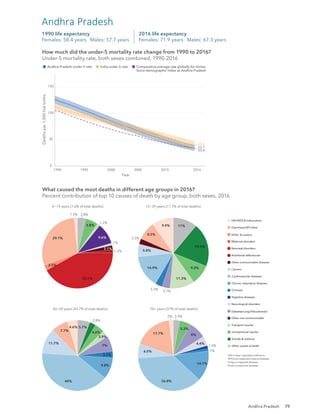 79
39.2
33.7
33.4
0
50
100
150
1990 1995 2000 2005 2010 2016
Year
Deaths
per
1,000
live
births
Andhra Pradesh under-5 rate India under-5 rate Comparative average rate globally for similar
Socio-demographic Index as Andhra Pradesh
How much did the under-5 mortality rate change from 1990 to 2016?
Under-5 mortality rate, both sexes combined, 1990-2016
2016 life expectancy
Females: 71.9 years Males: 67.3 years
1990 life expectancy
Females: 58.4 years Males: 57.7 years
Andhra Pradesh
1.5%
29.1%
2.5%
42.1%
1.2%
2.1%
1%
9.6%
1.2%
5.8%
3.8%
0−14 years [7.6% of total deaths]
2.5%
3.2%
3.7%
9.9%
8.5%
5.8%
14.9%
11.3%
9.2%
19.9%
11%
15−39 years [11.7% of total deaths]
4.6%
7.7%
11.7%
40%
9.8%
3.1%
7%
2.9%
4.6%
2.8%
5.7%
40−69 years [43.7% of total deaths]
2%
17.7%
6.5%
36.8%
14.1%
1%
1.4%
4.4%
8%
5.2%
2.9%
70+ years [37% of total deaths]
HIV/AIDS & tuberculosis
Diarrhoea/LRI*/other
NTDs†
& malaria
Maternal disorders
Neonatal disorders
Nutritional deﬁciencies
Other communicable diseases
Cancers
Cardiovascular diseases
Chronic respiratory diseases
Cirrhosis
Digestive diseases
Neurological disorders
Diabetes/urog‡
/blood/endo§
Other non-communicable
Transport injuries
Unintentional injuries
Suicide & violence
Other causes of death
*LRI is lower respiratory infections.
†
NTDs are neglected tropical diseases.
‡
Urog is urogenital diseases.
§
Endo is endocrine diseases.
What caused the most deaths in different age groups in 2016?
Percent contribution of top 10 causes of death by age group, both sexes, 2016
How much did the under-5 mortality rate change from 1990 to 2016?
Under-5 mortality rate, both sexes combined, 1990-2016
What caused the most deaths in different age groups in 2016?
Percent contribution of top 10 causes of death by age group, both sexes, 2016
Andhra Pradesh
 