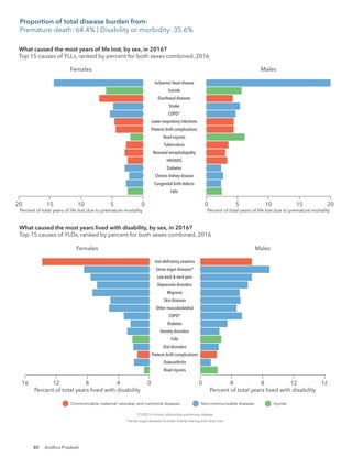 80
What caused the most years of life lost, by sex, in 2016?
Top 15 causes of YLLs, ranked by percent for both sexes combined, 2016
Females
20 15 10 5 0 0 5 10 15 20
Falls
Congenital birth defects
Chronic kidney disease
Diabetes
HIV/AIDS
Neonatal encephalopathy
Tuberculosis
Road injuries
Preterm birth complications
Lower respiratory infections
COPD*
Stroke
Diarrhoeal diseases
Suicide
Ischaemic heart disease
Males
Percent of total years of life lost due to premature mortality Percent of total years of life lost due to premature mortality
*COPD is chronic obstructive pulmonary disease.
Communicable, maternal, neonatal, and nutritional diseases Non-communicable diseases Injuries
Females
12 8 4 0 0 4 8 12
Road injuries
Osteoarthritis
Preterm birth complications
Oral disorders
Falls
Anxiety disorders
Diabetes
COPD*
Other musculoskeletal
Skin diseases
Migraine
Depressive disorders
Low back & neck pain
Sense organ diseases*
Iron-deﬁciency anaemia
Males
Percent of total years lived with disability Percent of total years lived with disability
What caused the most years lived with disability, by sex, in 2016?
Top 15 causes of YLDs, ranked by percent for both sexes combined, 2016
*COPD is chronic obstructive pulmonary disease.
*Sense organ diseases includes mainly hearing and vision loss.
Communicable, maternal, neonatal, and nutritional diseases Non-communicable diseases Injuries
16 16
Proportion of total disease burden from:
Premature death: 64.4% | Disability or morbidity: 35.6%
Andhra Pradesh
 