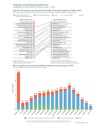 81
Andhra Pradesh
Ischaemic heart disease [11.6%]
COPD†
[4.6%]
Iron-deﬁciency anaemia [3.7%]
Diarrhoeal diseases [3.7%]
Self-harm§
[3.6%]*
Stroke [3.5%]*
Preterm birth complications [3.3%]
Road injuries [3.1%]
Sense organ diseases‡
[3.1%]
Lower respiratory infections [2.7%]
Low back & neck pain [2.5%]
Diabetes [2.4%]
Depressive disorders [2.3%]
Migraine [2.2%]
Falls [2.2%]*
Tuberculosis [1.8%]
Congenital birth defects [1.6%]
Neonatal encephalopathy [1.6%]
Intestinal infectious diseases [1.0%]
Other neonatal disorders [0.9%]
Neonatal haemolytic disease [0.4%]
Measles [0.2%]
Diarrhoeal diseases [16.4%]
Lower respiratory infections [8.1%]
Preterm birth complications [6.6%]
Ischaemic heart disease [4.4%]
Tuberculosis [4.1%]
Measles [3.8%]
Neonatal encephalopathy [3.7%]
COPD†
[2.4%]
Congenital birth defects [2.4%]
Self-harm§
[2.3%]
Iron-deﬁciency anaemia [2.2%]
Other neonatal disorders [2.2%]
Stroke [2.0%]
Neonatal haemolytic disease [1.6%]
Intestinal infectious diseases [1.5%]
Road injuries [1.5%]
Sense organ diseases‡
[1.3%]
Low back & neck pain [1.2%]
Falls [1.2%]
Depressive disorders [1.1%]
Migraine [1.1%]
Diabetes [0.7%]
1
2
3
4
5
6
7
8
9
10
11
12
13
14
15
1
2
3
4
5
6
7
8
9
10
11
12
13
14
15
18
22
24
27
49
82
20
19
20
22
23
34
16
18
Leading causes of DALYs 1990
How have the leading causes of death and disability combined changed from 1990 to 2016?
Change in top 15 causes of DALYs, both sexes, ranked by number of DALYs, 1990–2016
Leading causes of DALYs 2016
Communicable, maternal,
neonatal, and nutritional diseases
Non-communicable diseases Injuries same or increase decrease
*Change not signiﬁcant.
The percent ﬁgure in brackets next to each cause is
DALYs from that cause out of total DALYs.
†
COPD is chronic obstructive pulmonary disease.
‡
Sense organ diseases includes mainly hearing and vision loss.
§
Self-harm refers to suicide and the nonfatal outcomes of self-harm.
The number in the bracket on top of each vertical bar is the ratio of percent DALYs to population for that age group.
The number in parentheses after each age group on the x-axis is the percent of population in that age group.
Communicable, maternal, neonatal, and nutritional diseases
Percent
of
total
DALYs
Age
Non-communicable diseases Injuries
U
n
d
e
r
5
(
7
%
)
5
t
o
9
(
8
%
)
1
0
t
o
1
4
(
8
%
)
1
5
t
o
1
9
(
9
%
)
2
0
t
o
2
4
(
9
%
)
2
5
t
o
2
9
(
9
%
)
3
0
t
o
3
4
(
9
%
)
3
5
t
o
3
9
(
8
%
)
4
0
t
o
4
4
(
7
%
)
4
5
t
o
4
9
(
6
%
)
5
0
t
o
5
4
(
5
%
)
5
5
t
o
5
9
(
4
%
)
6
0
t
o
6
4
(
4
%
)
6
5
t
o
6
9
(
3
%
)
7
0
t
o
7
4
(
2
%
)
7
5
t
o
7
9
(
1
%
)
8
0
t
o
8
4
(
1
%
)
8
5
+
(
<
1
%
)
What caused the most death and disability combined across age groups in 2016?
Percent of DALYs by age group, both sexes, 2016
5
0
10
[0.3]
[0.31]
[0.46]
[0.55]
[0.61] [0.68]
[0.8] [0.92]
[1.1]
[1.36] [1.66]
[2.07]
[2.59]
[3.11]
[3.55]
[4.04]
[4.51]
[1.75]
How have the leading causes of death and disability combined changed from 1990 to 2016?
Change in top 15 causes of DALYs, both sexes, ranked by number of DALYs, 1990–2016
What caused the most death and disability combined across age groups in 2016?
Percent of DALYs by age group, both sexes, 2016
Proportion of total disease burden from:
CMNNDs: 27.0% | NCDs: 59.7% | Injuries: 13.3%
 