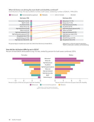 82
Risk factors 1990 Risk factors 2016
The percent ﬁgure in bracket next to each risk is DALYs from that risk out of total DALYs. *Malnutrition is child and maternal malnutrition.
†
WaSH is unsafe water, sanitation, and handwashing.
What risk factors are driving the most death and disability combined?
Contribution of top 10 risks to DALYs number, both sexes, ranked by number of DALYs,
same or increase decrease
Behavioural Environmental/occupational Metabolic
Malnutrition* [36.9%]
WaSH†
[16.4%]
Air pollution [9.5%]
Dietary risks [5.1%]
High blood pressure [4.4%]
Tobacco use [4.2%]
High total cholesterol [2.3%]
High fasting plasma glucose [2.2%]
Occupational risks [1.9%]
High body-mass index [0.6%]
Alcohol & drug use [1.4%]
Malnutrition* [11.7%]
Dietary risks [11.5%]
High blood pressure [10.5%]
Air pollution [8.7%]
High fasting plasma glucose [6.4%]
Tobacco use [6.0%]
High total cholesterol [5.9%]
High body-mass index [5.4%]
WaSH†
[3.6%]
Alcohol & drug use [3.3%]
Occupational risks [3.2%]
1
2
3
4
5
6
7
8
9
10
13
1
2
3
4
5
6
7
8
9
10
11
Risk factors 1990 Risk factors 2016
The percent ﬁgure in bracket next to each risk is DALYs from that risk out of total DALYs. *Malnutrition is child and maternal malnutrition.
†
WaSH is unsafe water, sanitation, and handwashing.
What risk factors are driving the most death and disability combined?
Contribution of top 10 risks to DALYs number, both sexes, ranked by number of DALYs, 1990-2016
same or increase decrease
Behavioural Environmental/occupational Metabolic
Malnutrition* [36.9%]
WaSH†
[16.4%]
Air pollution [9.5%]
Dietary risks [5.1%]
High blood pressure [4.4%]
Tobacco use [4.2%]
High total cholesterol [2.3%]
High fasting plasma glucose [2.2%]
Occupational risks [1.9%]
High body-mass index [0.6%]
Alcohol & drug use [1.4%]
Malnutrition* [11.7%]
Dietary risks [11.5%]
High blood pressure [10.5%]
Air pollution [8.7%]
High fasting plasma glucose [6.4%]
Tobacco use [6.0%]
High total cholesterol [5.9%]
High body-mass index [5.4%]
WaSH†
[3.6%]
Alcohol & drug use [3.3%]
Occupational risks [3.2%]
1
2
3
4
5
6
7
8
9
10
13
1
2
3
4
5
6
7
8
9
10
11
Females
12 8 4 0 0 4 8 12
Alcohol & drug use
WaSH†
High body-mass index
High total cholesterol
Tobacco use
High fasting plasma glucose
Air pollution
High blood pressure
Dietary risks
Malnutrition*
Males
Percent of years of life lost and years lived with disability Percent of years of life lost and years lived with disability
How did the risk factors differ by sex in 2016?
Percent of total DALYs attributable to top 10 risks, ranked by percent for both sexes combined, 2016
Behavioural Environmental/occupational Metabolic
*Malnutrition is child and maternal malnutrition.
†
WaSH is unsafe water, sanitation, and handwashing.
What risk factors are driving the most death and disability combined?
Contribution of top 10 risks to DALYs number, both sexes, ranked by number of DALYs, 1990-2016
Andhra Pradesh
 